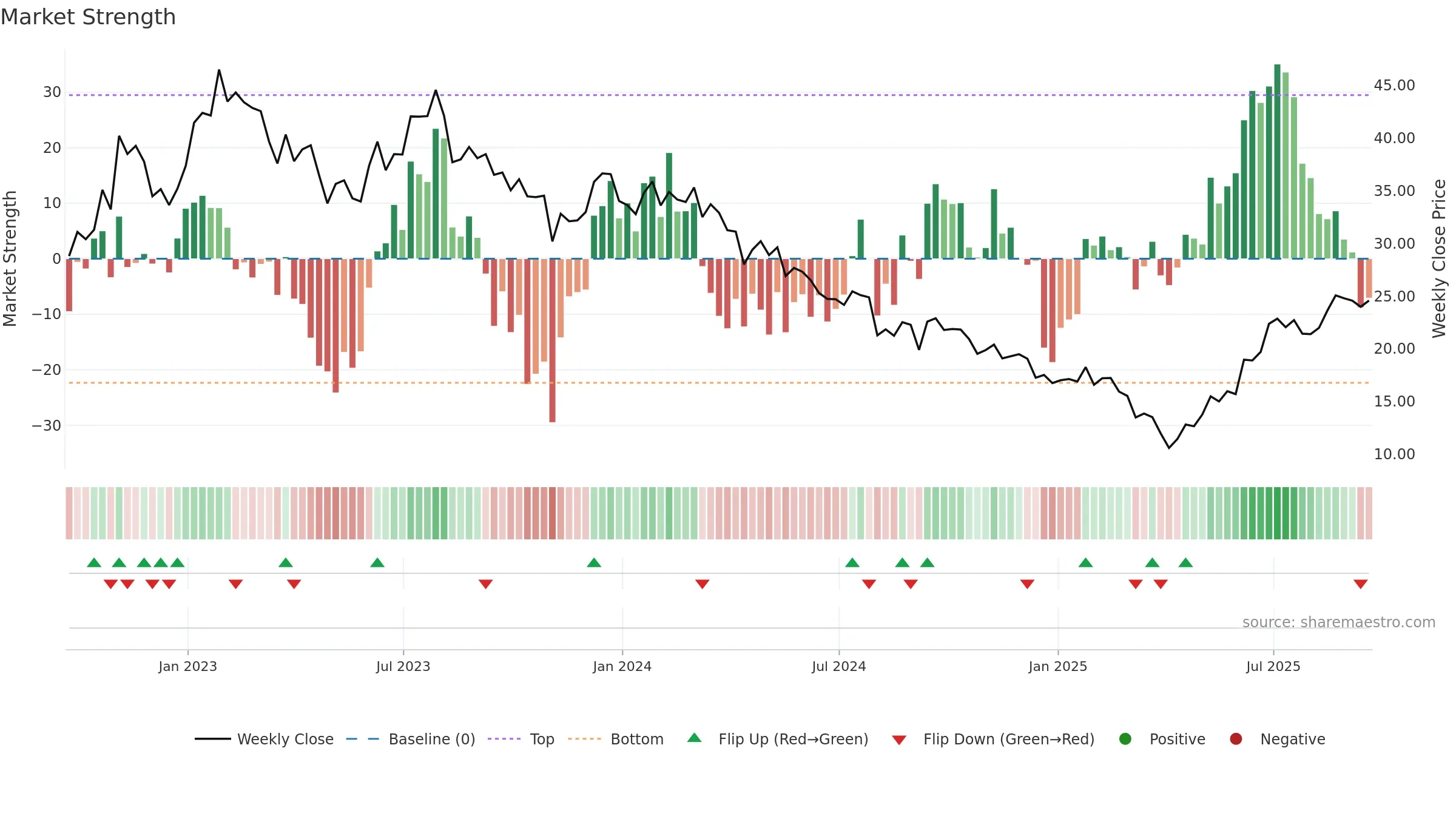 ADNT weekly Market Strength chart, closing 2025-09-19.