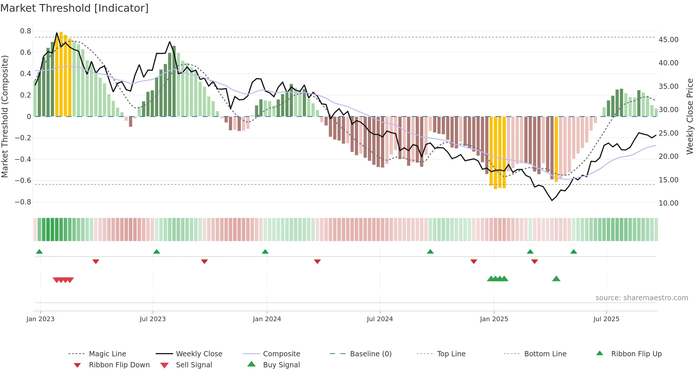 ADNT weekly Market Threshold chart, closing 2025-09-19.