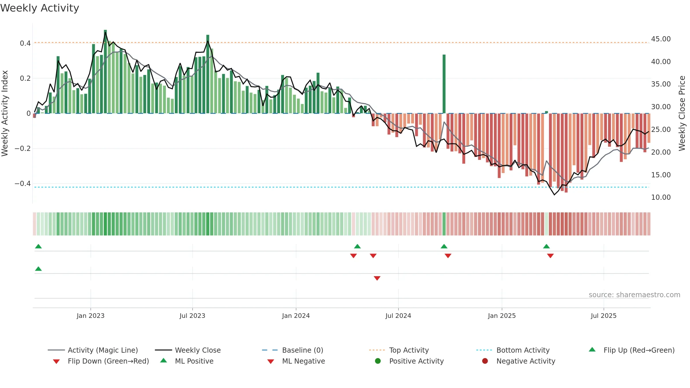 ADNT weekly Activity chart, closing 2025-09-19.