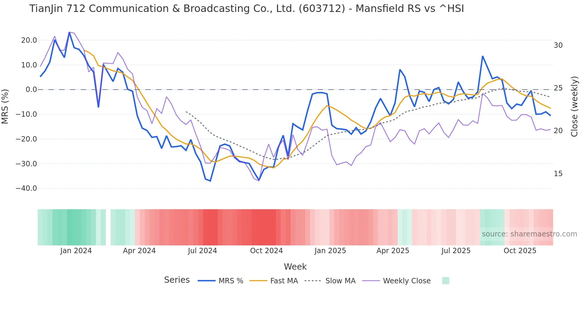 603712 Mansfield Relative Strength chart