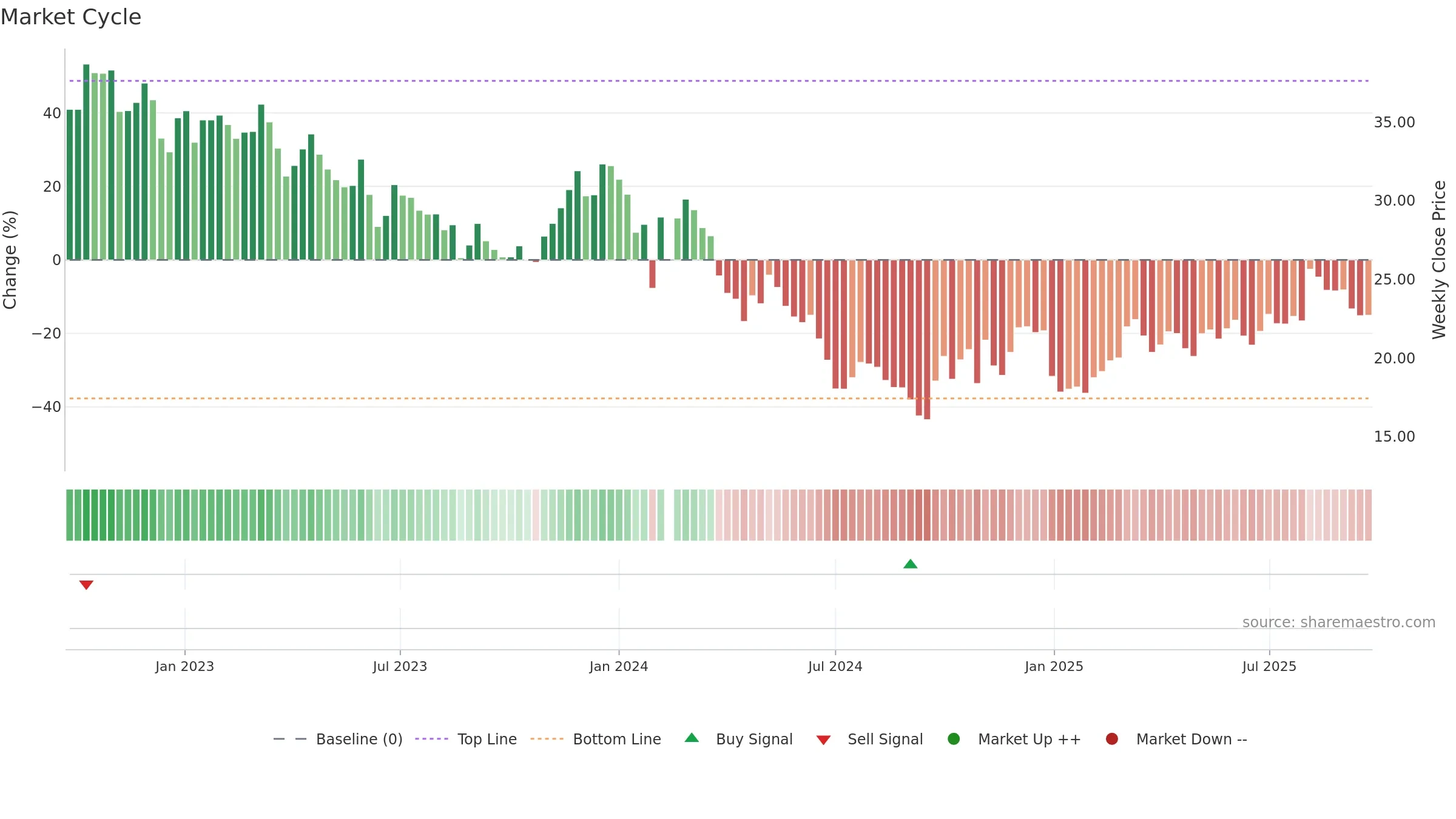 603712 weekly Market Cycle chart, closing 2025-09-15.