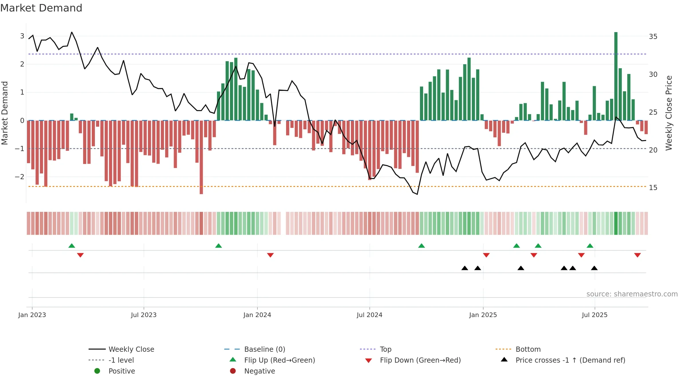 603712 weekly Market Demand chart, closing 2025-09-15.