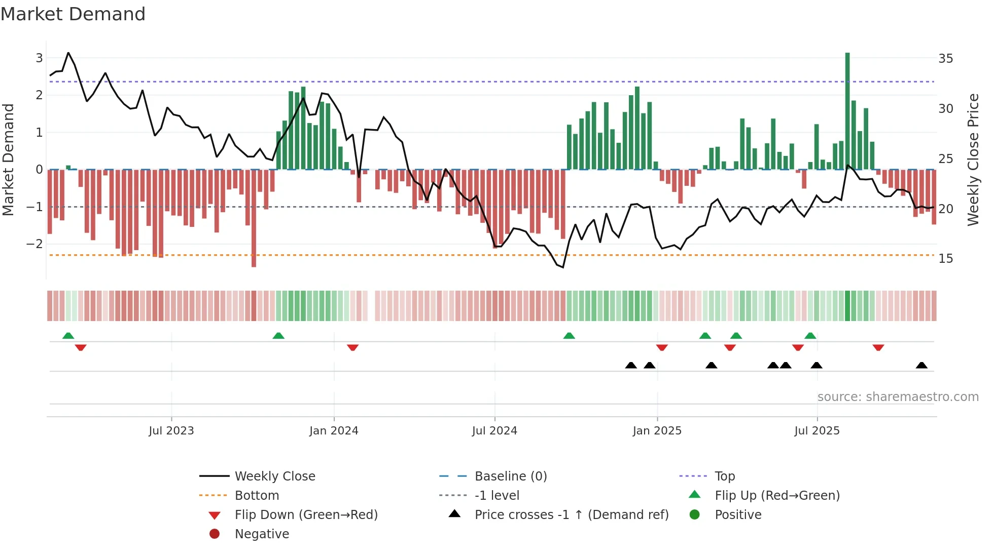 603712 weekly Market Demand chart