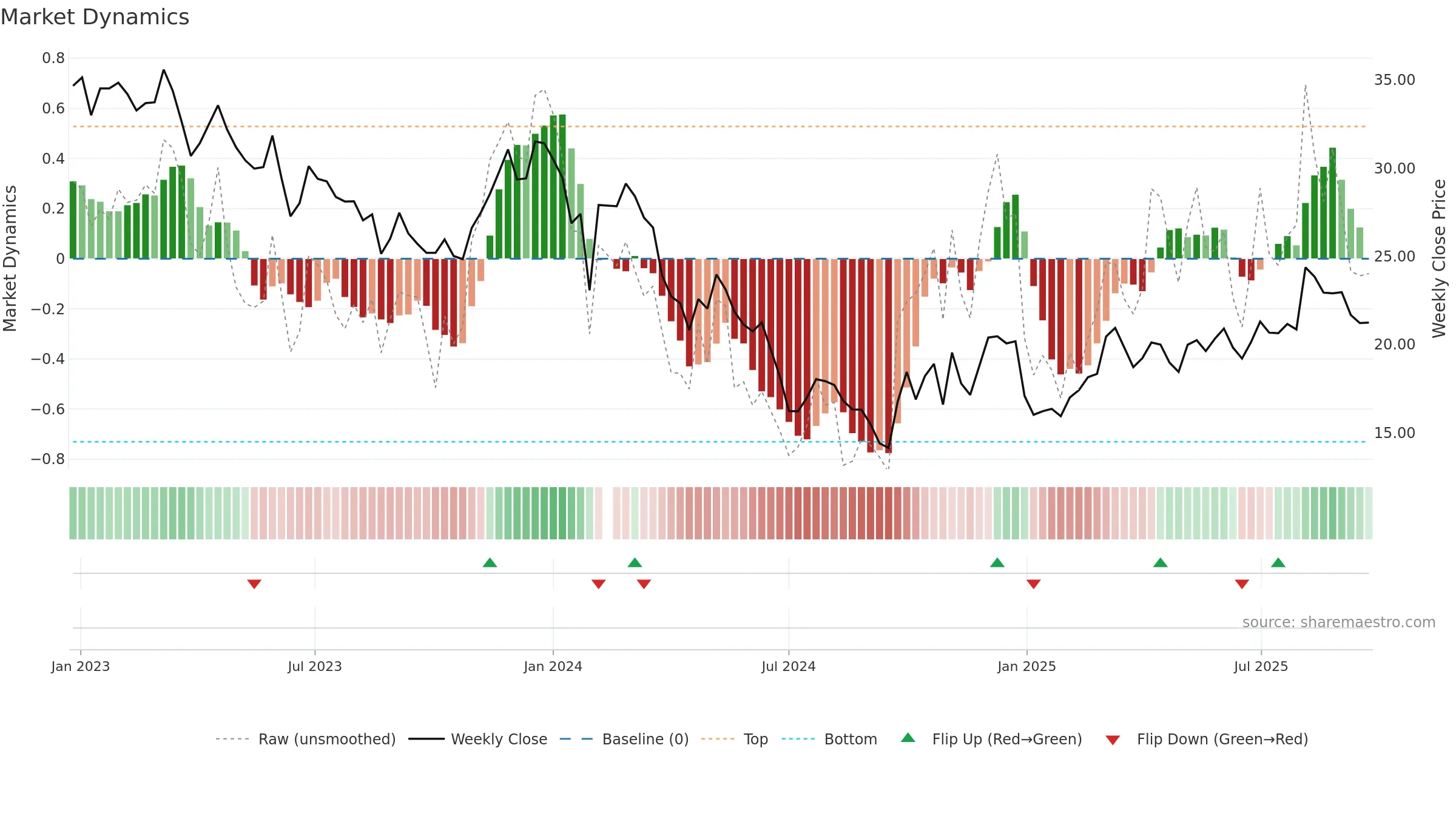 603712 weekly Market Dynamics chart, closing 2025-09-15.