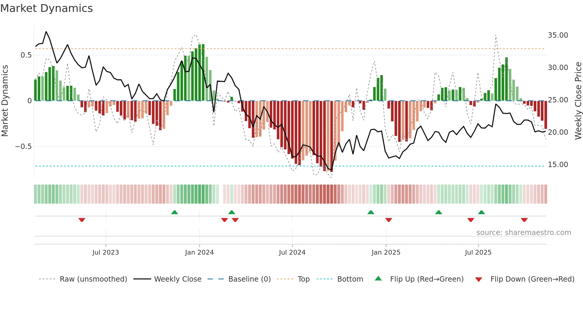 603712 weekly Market Dynamics chart