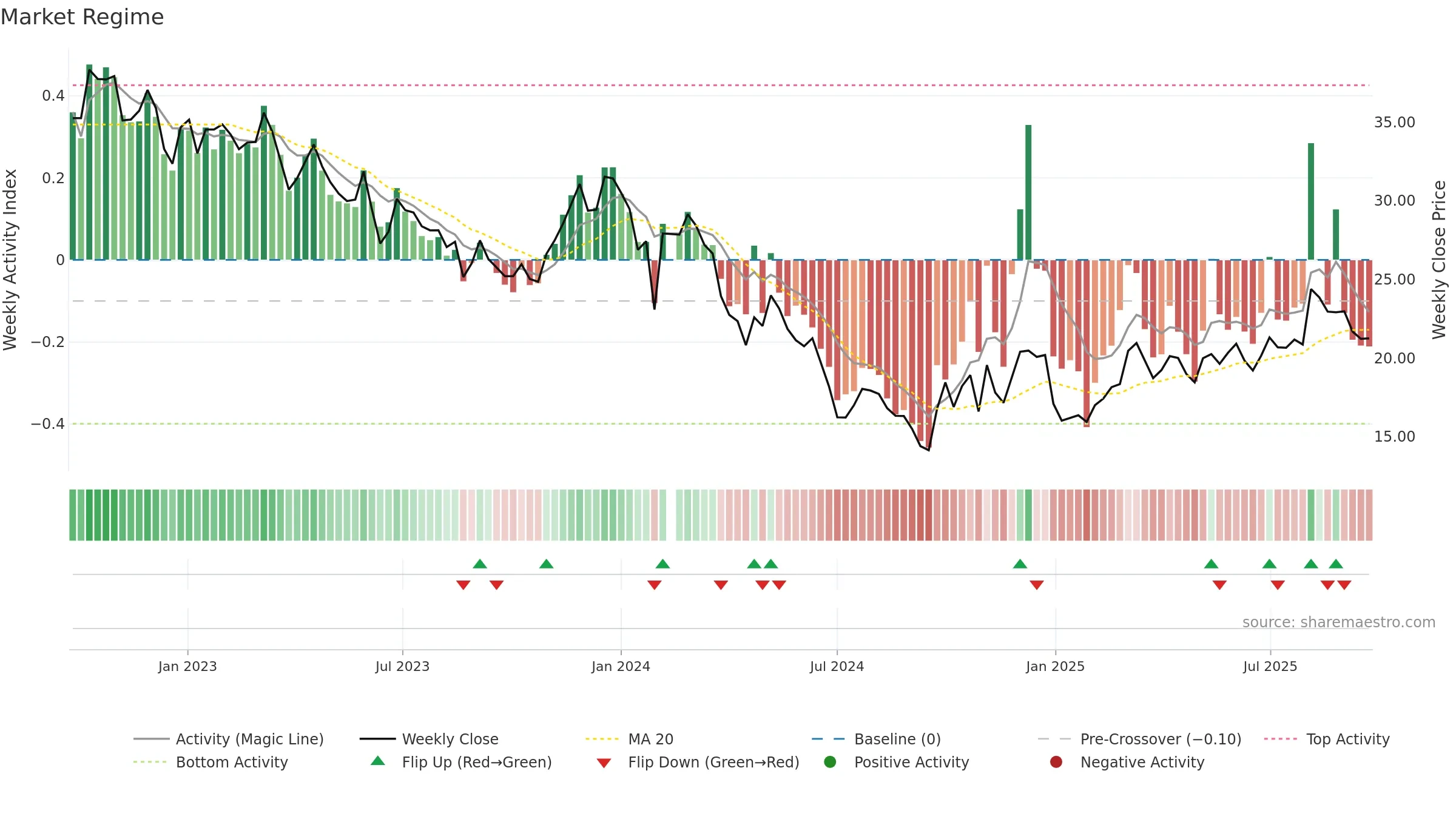 603712 weekly Market Snapshot chart, closing 2025-09-15.