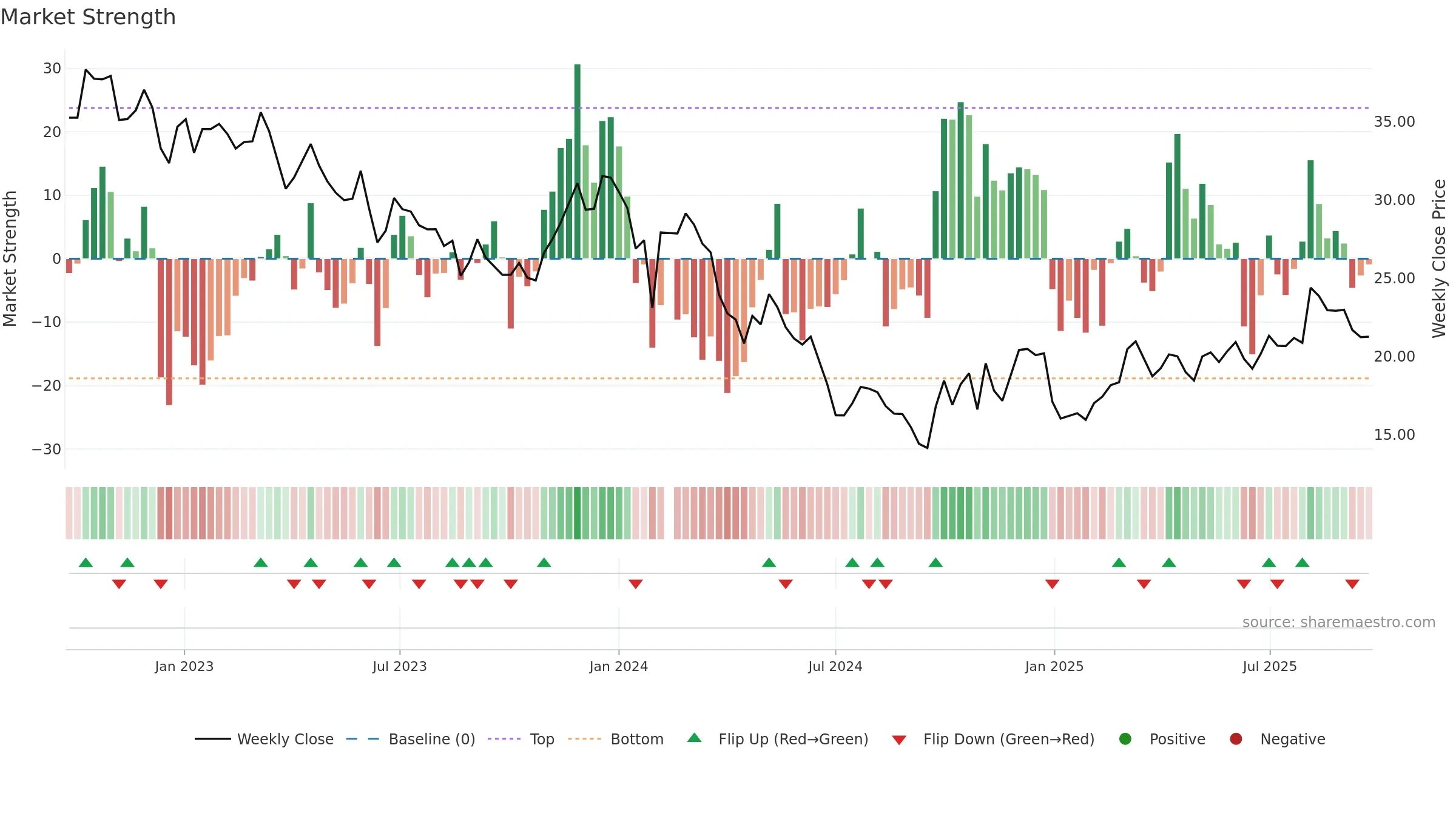 603712 weekly Market Strength chart, closing 2025-09-15.