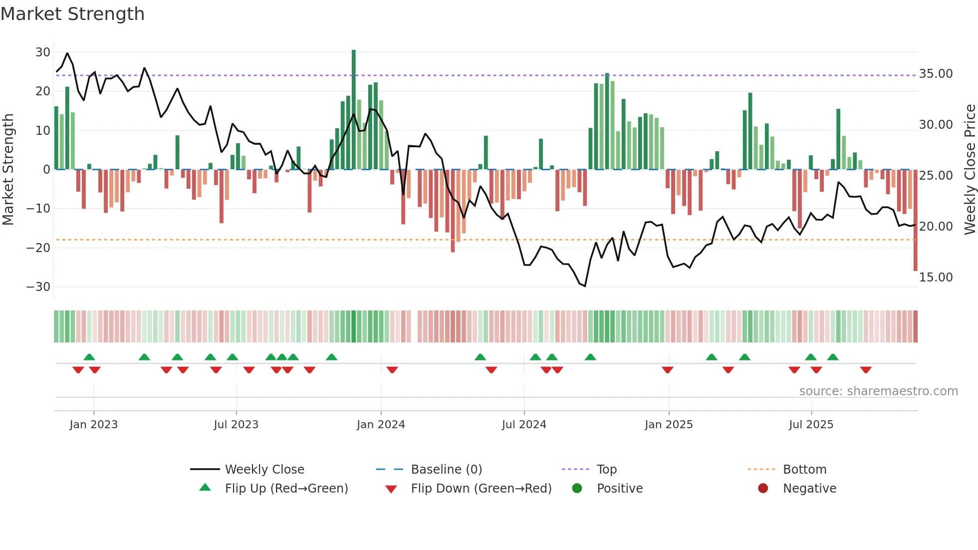 603712 weekly Market Strength chart