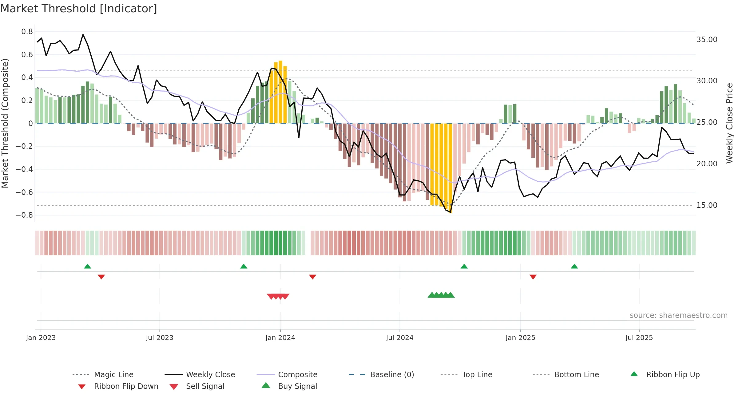 603712 weekly Market Threshold chart, closing 2025-09-15.