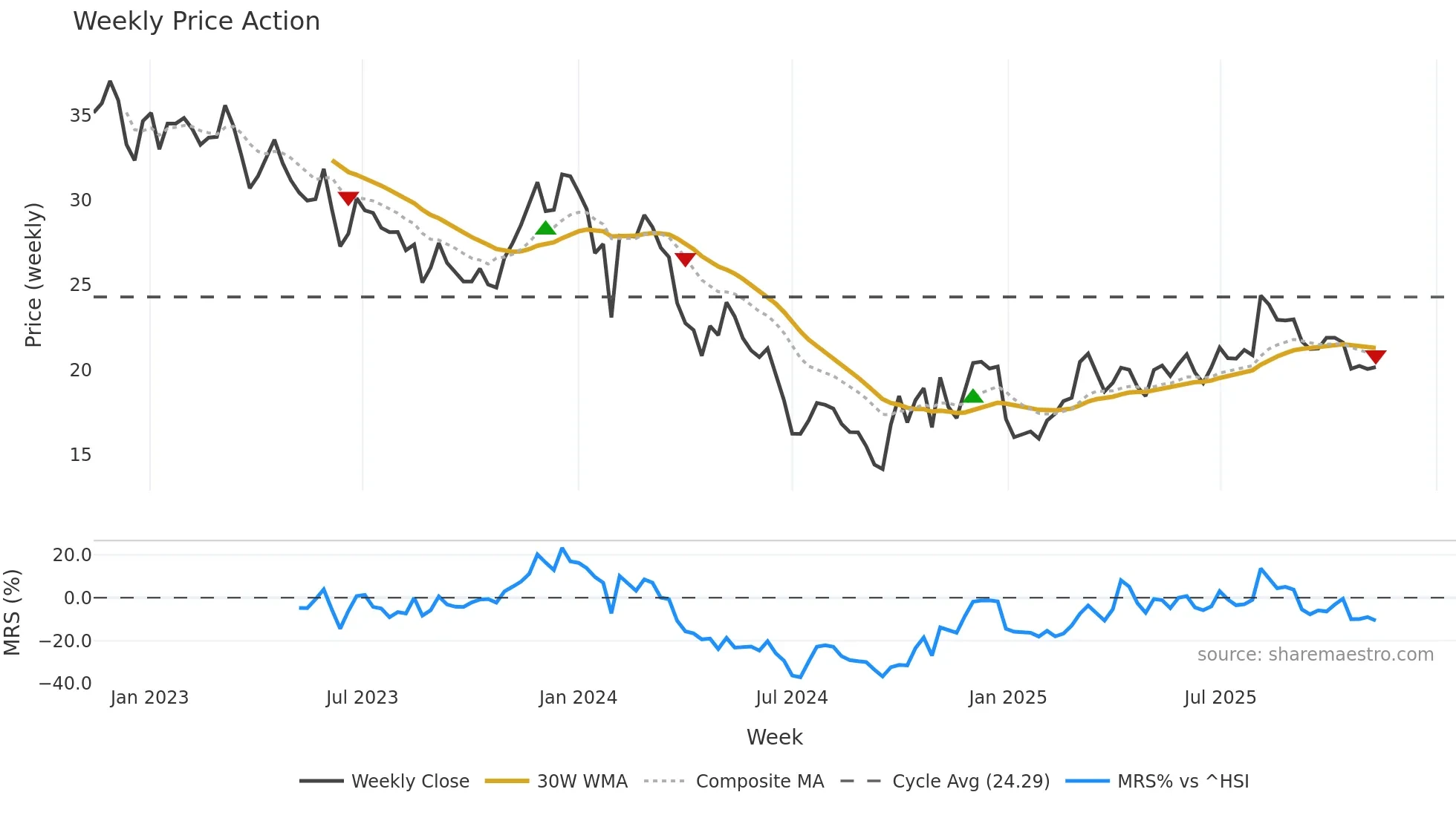 603712 weekly Price Action chart, closing 2025-11-10