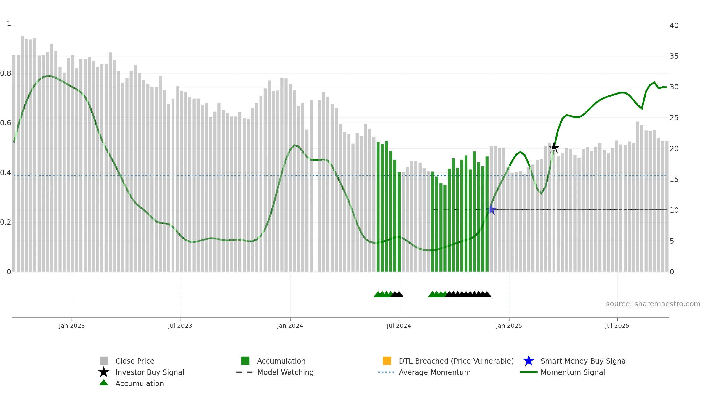 603712 weekly Smart Money chart, closing 2025-09-15.