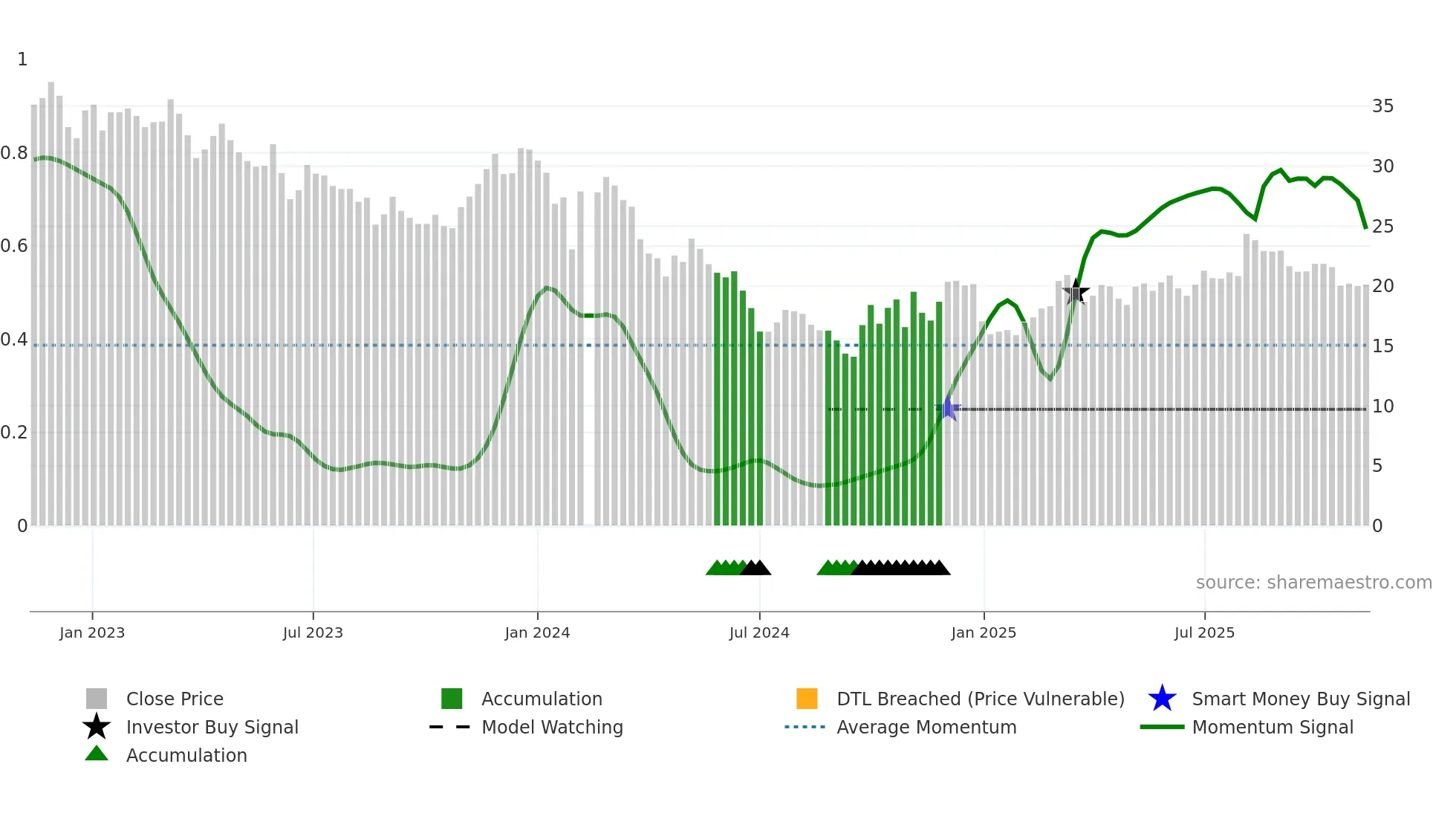 603712 weekly Smart Money chart