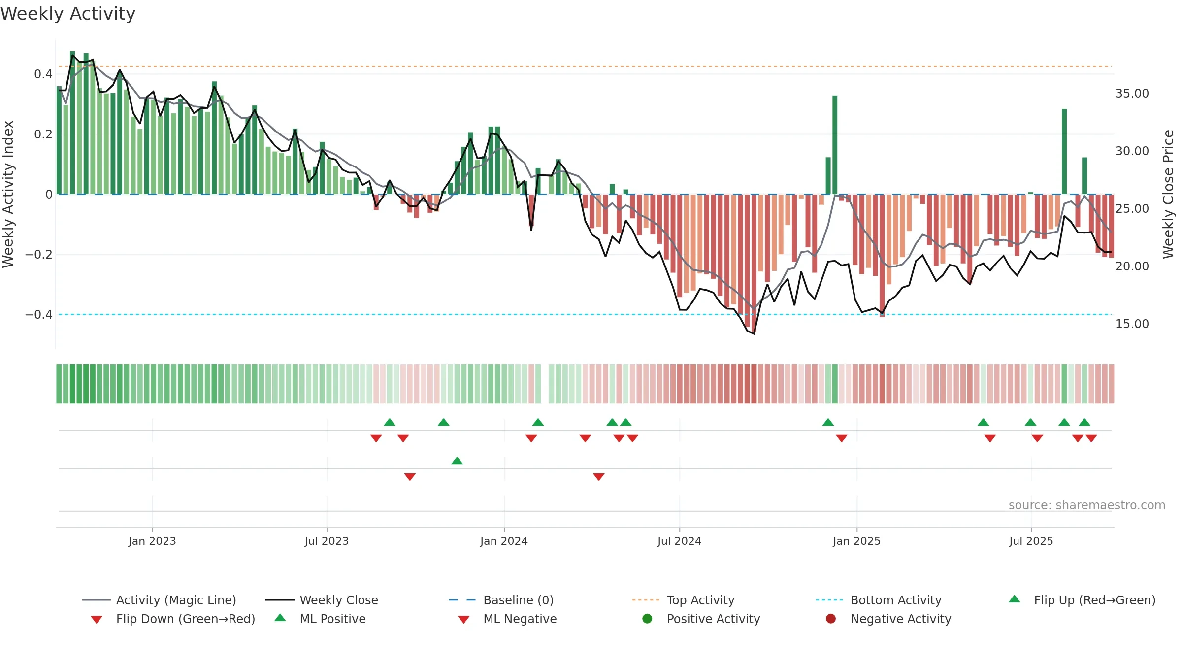 603712 weekly Activity chart, closing 2025-09-15.