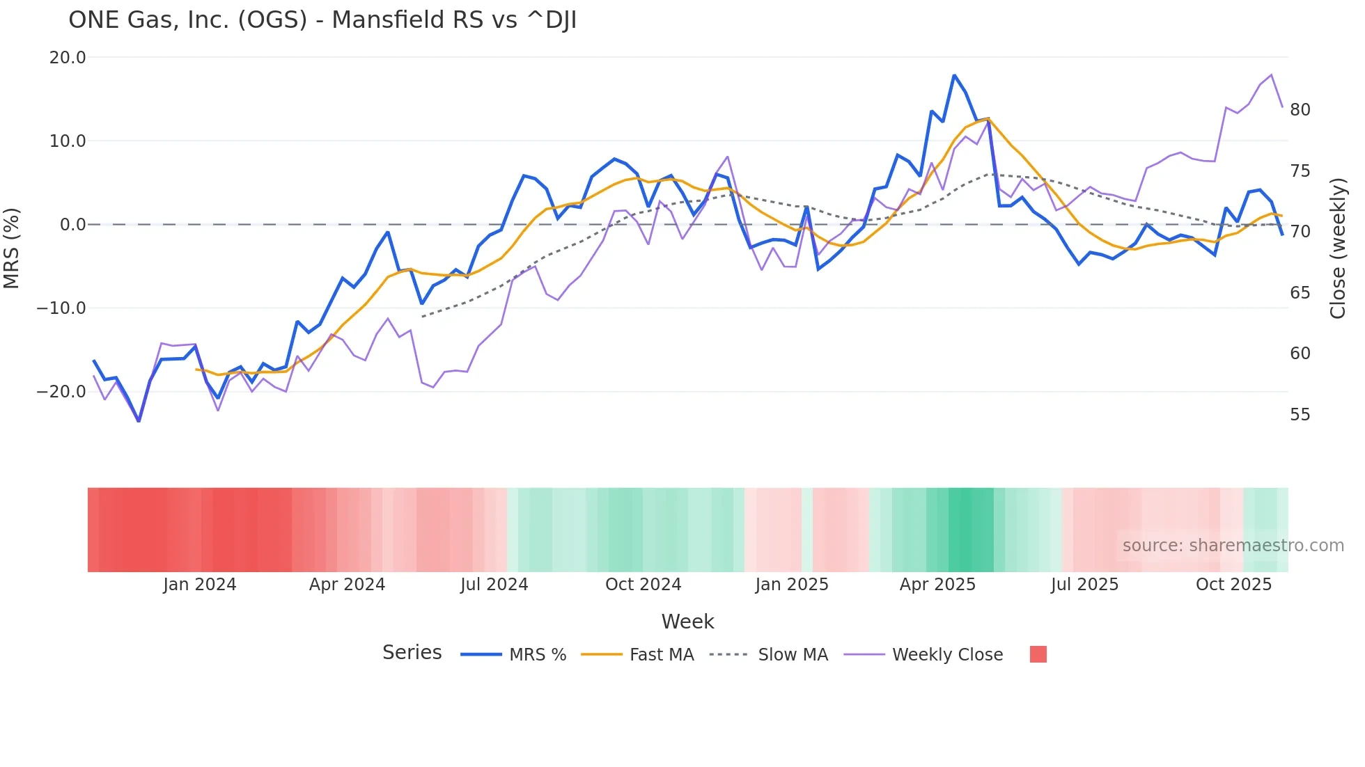 OGS Mansfield Relative Strength chart