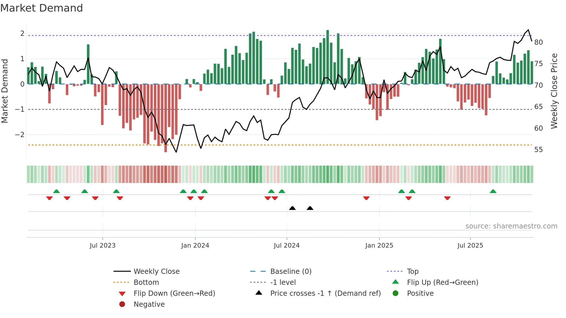 OGS weekly Market Demand chart