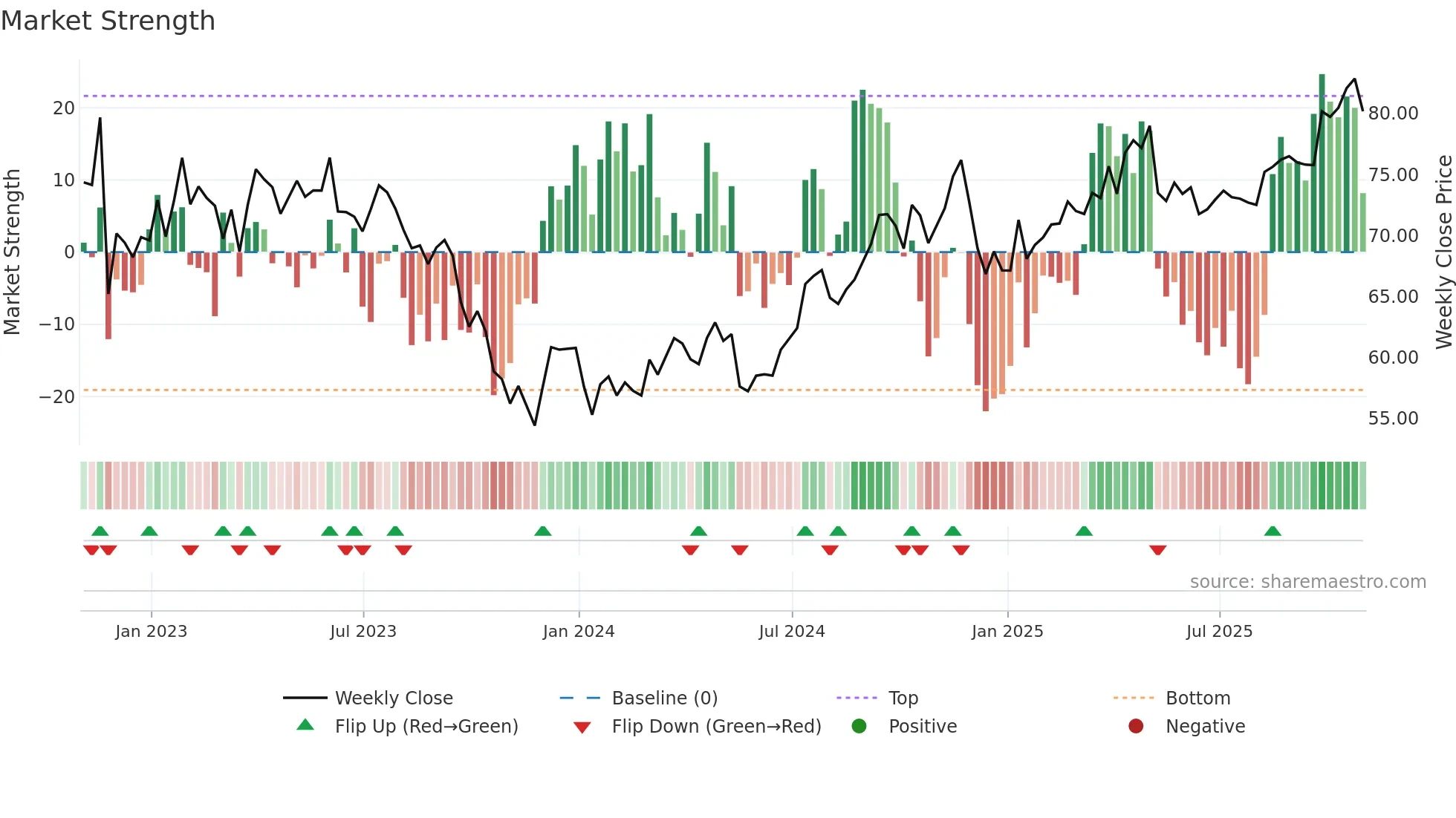 OGS weekly Market Strength chart