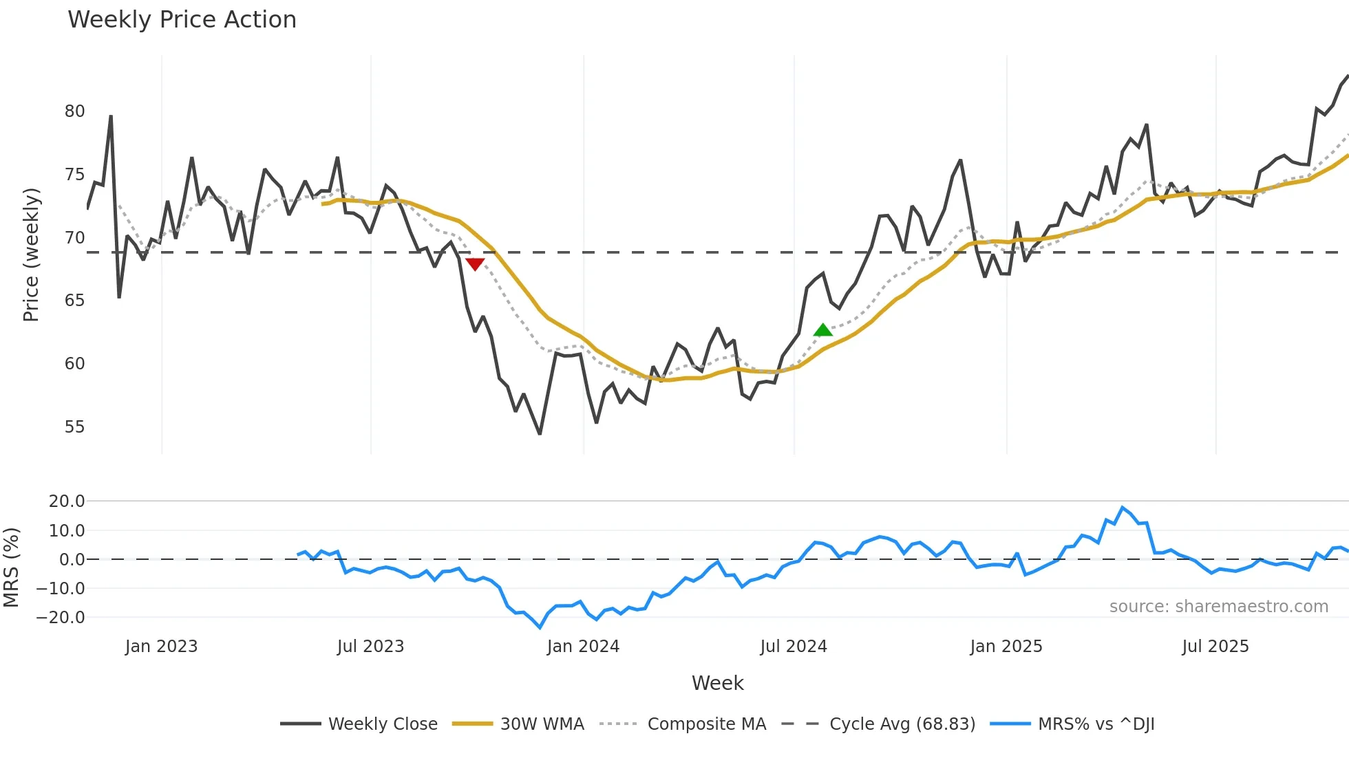 OGS weekly Price Action chart, closing 2025-10-24
