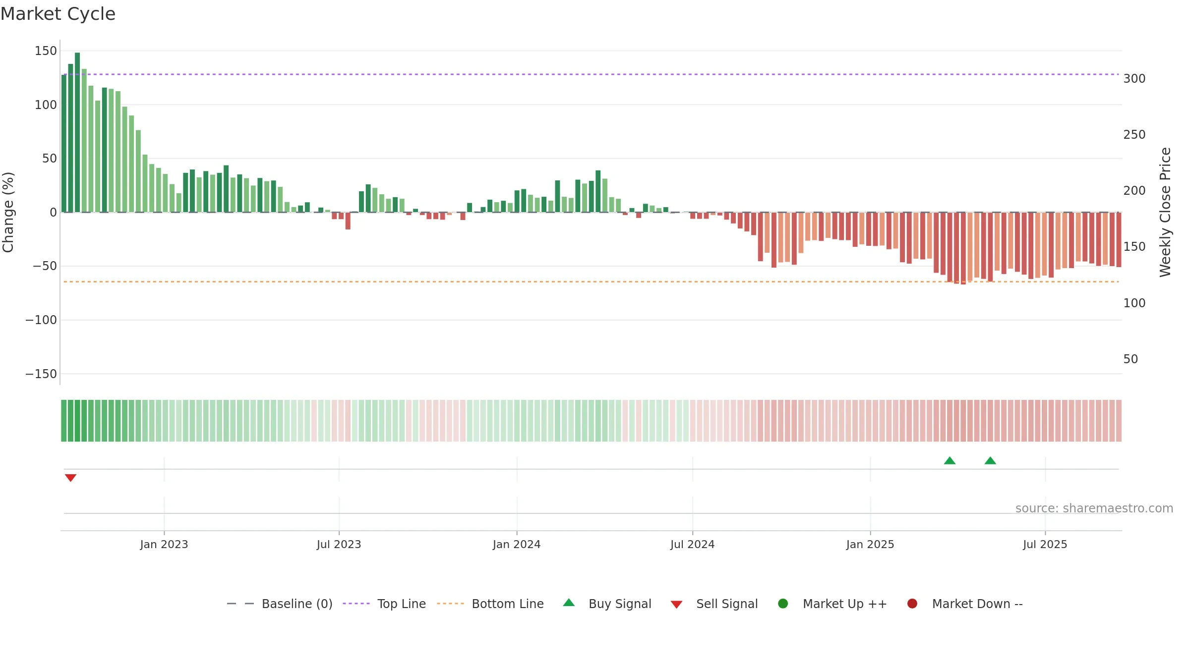 CDON weekly Market Cycle chart, closing 2025-09-15.