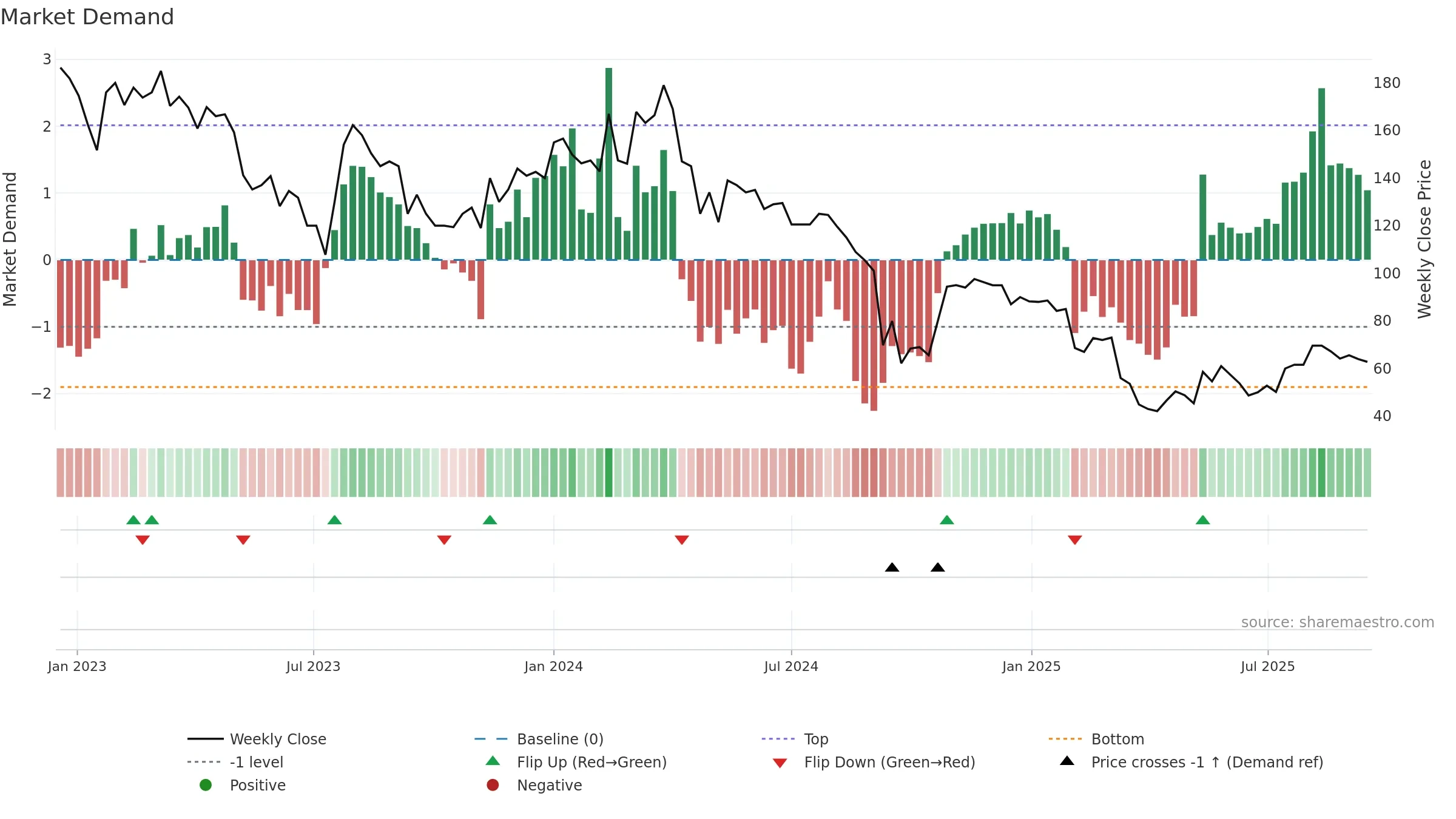 CDON weekly Market Demand chart, closing 2025-09-15.