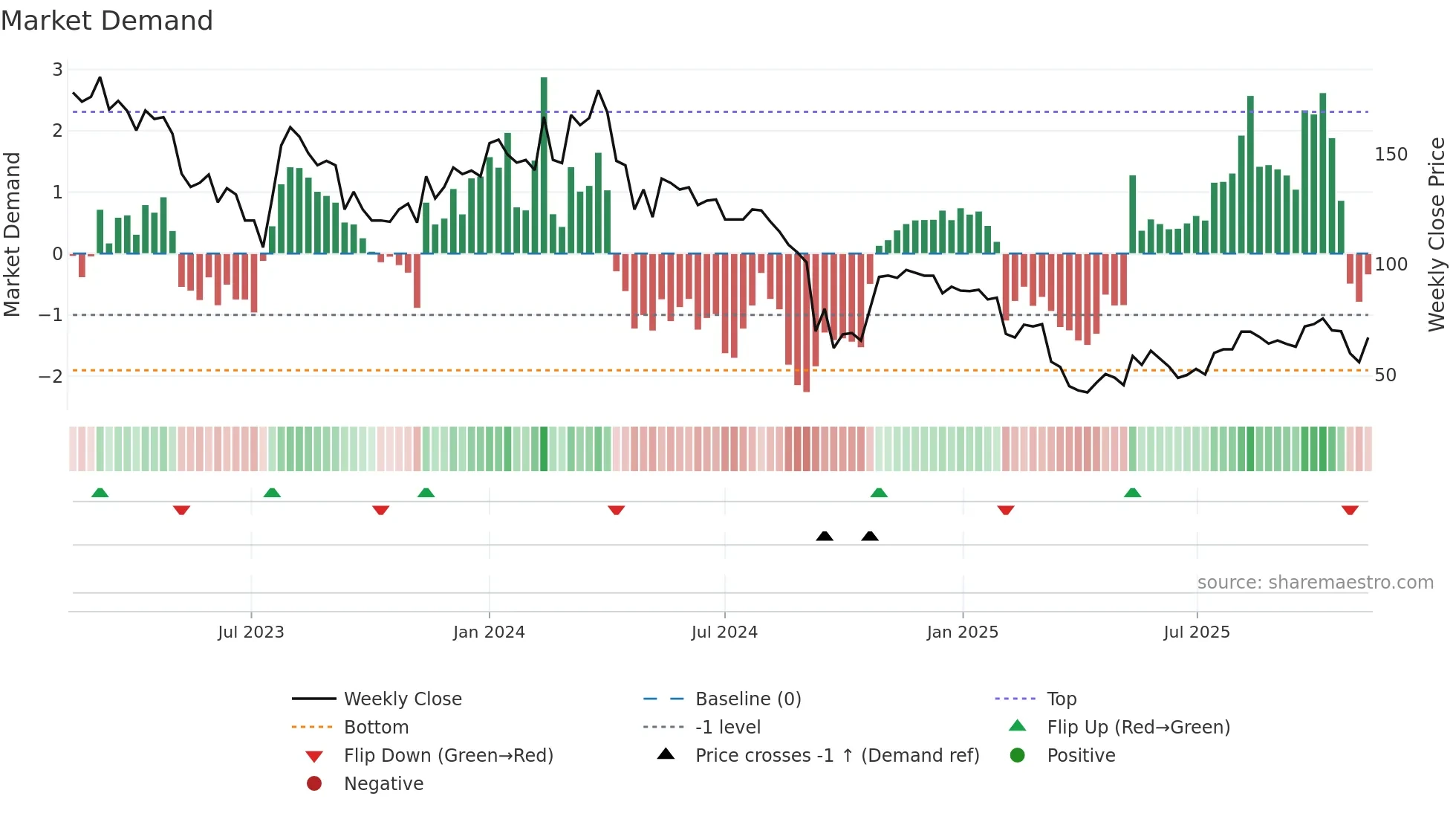 CDON weekly Market Demand chart
