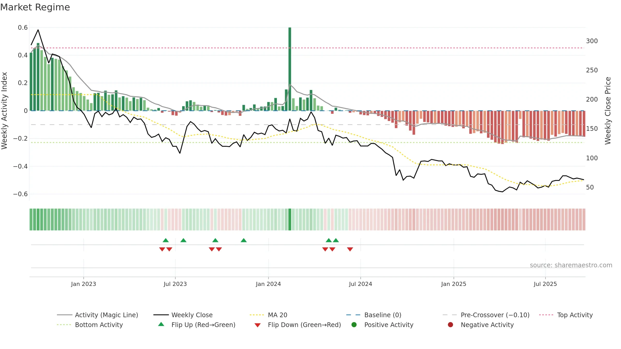 CDON weekly Market Snapshot chart, closing 2025-09-15.