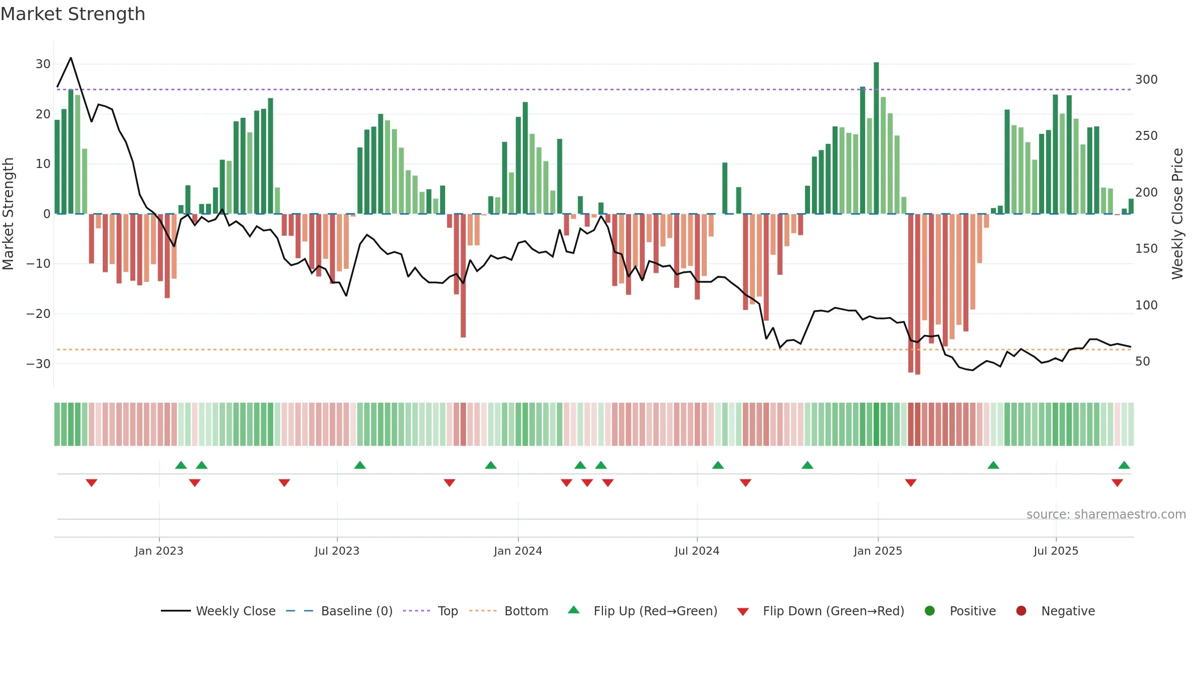 CDON weekly Market Strength chart, closing 2025-09-15.