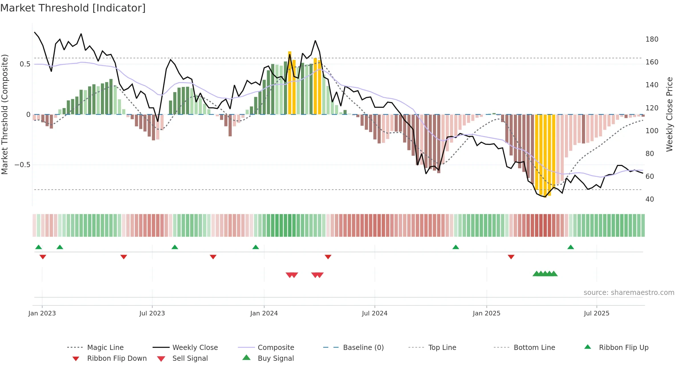 CDON weekly Market Threshold chart, closing 2025-09-15.