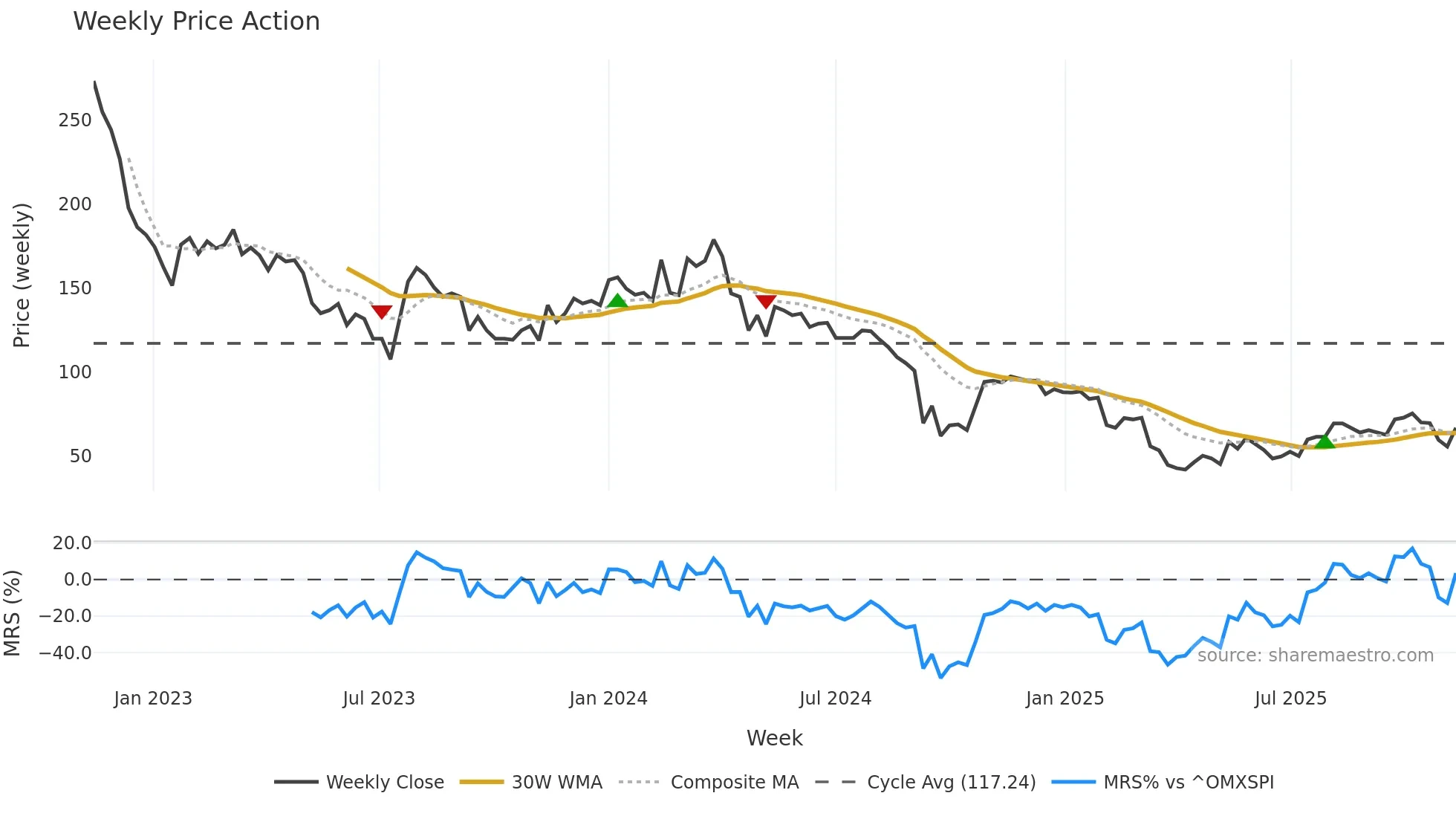 CDON weekly Price Action chart, closing 2025-11-10