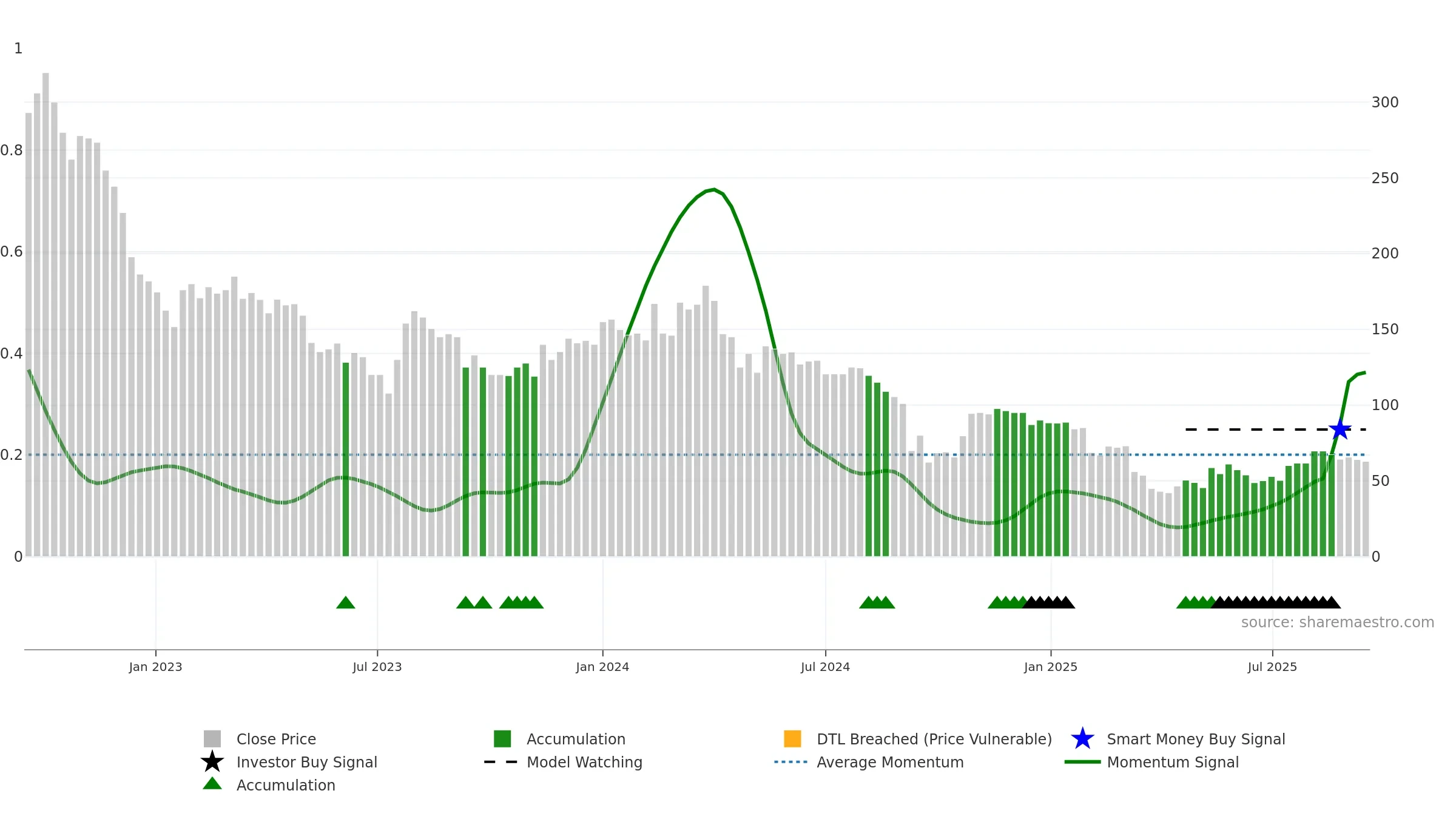 CDON weekly Smart Money chart, closing 2025-09-15.