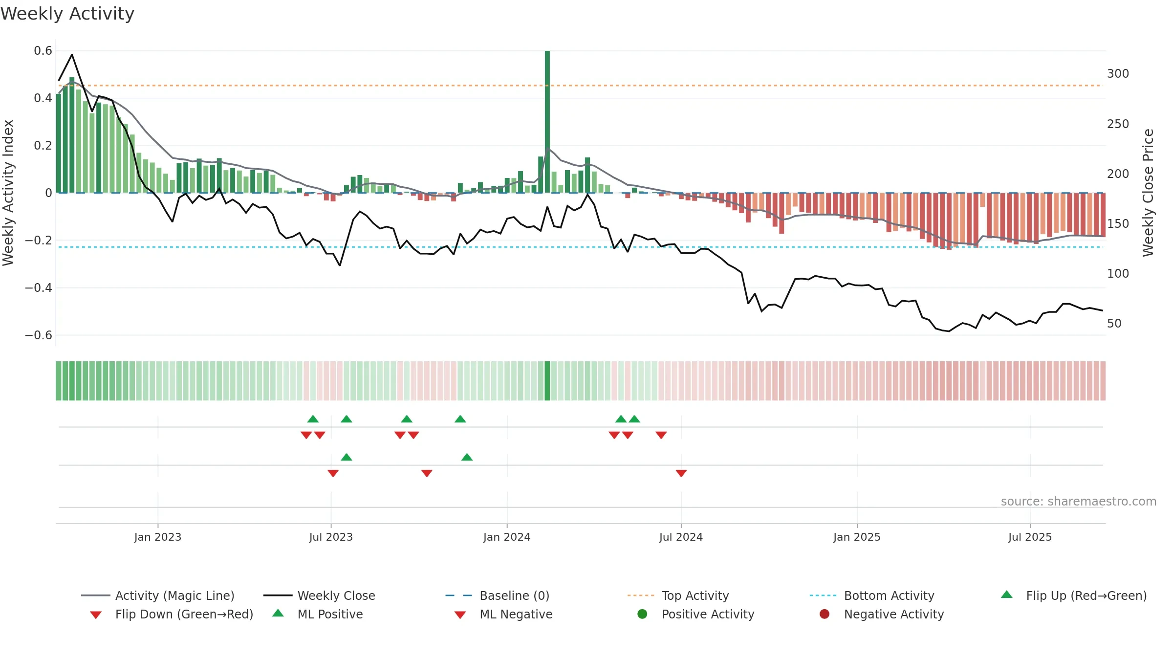 CDON weekly Activity chart, closing 2025-09-15.