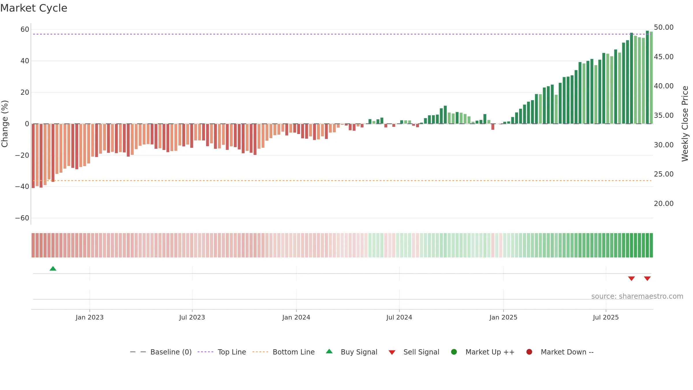 EWP weekly Market Cycle chart, closing 2025-09-19.