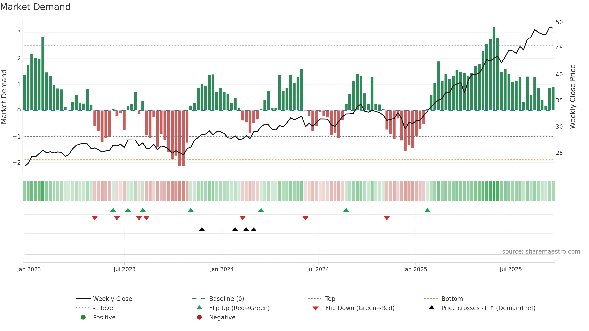 EWP weekly Market Demand chart, closing 2025-09-19.