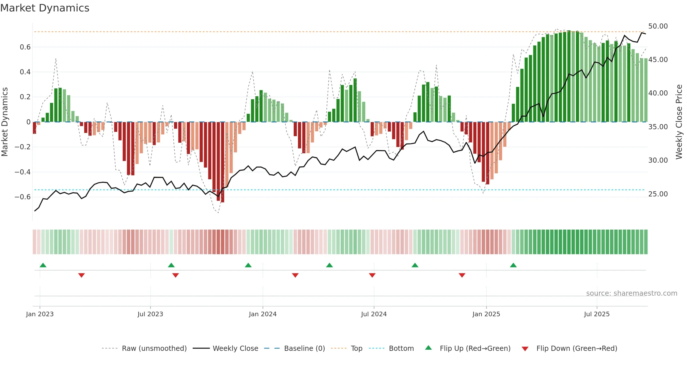 EWP weekly Market Dynamics chart, closing 2025-09-19.