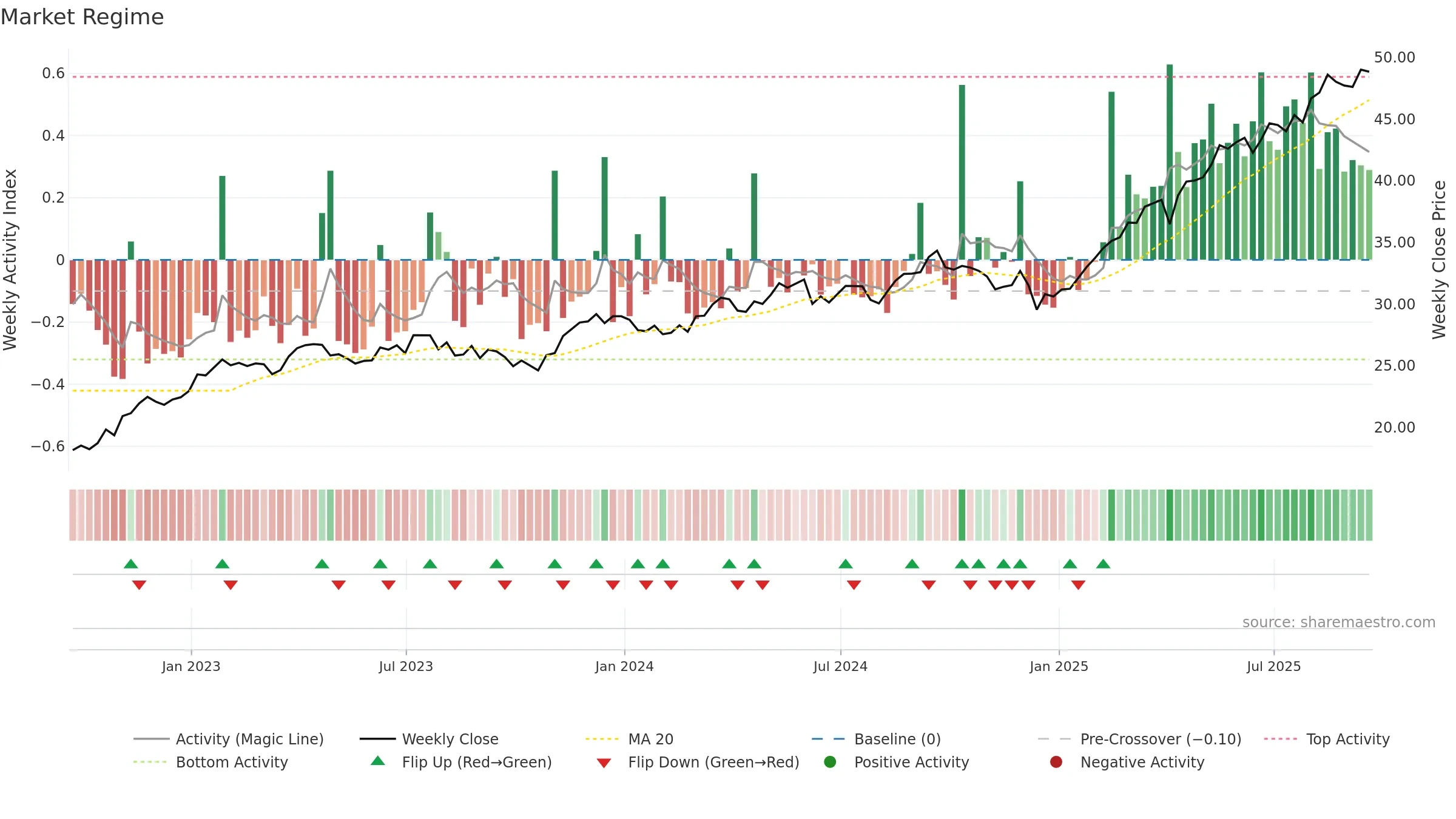 EWP weekly Market Snapshot chart, closing 2025-09-19.