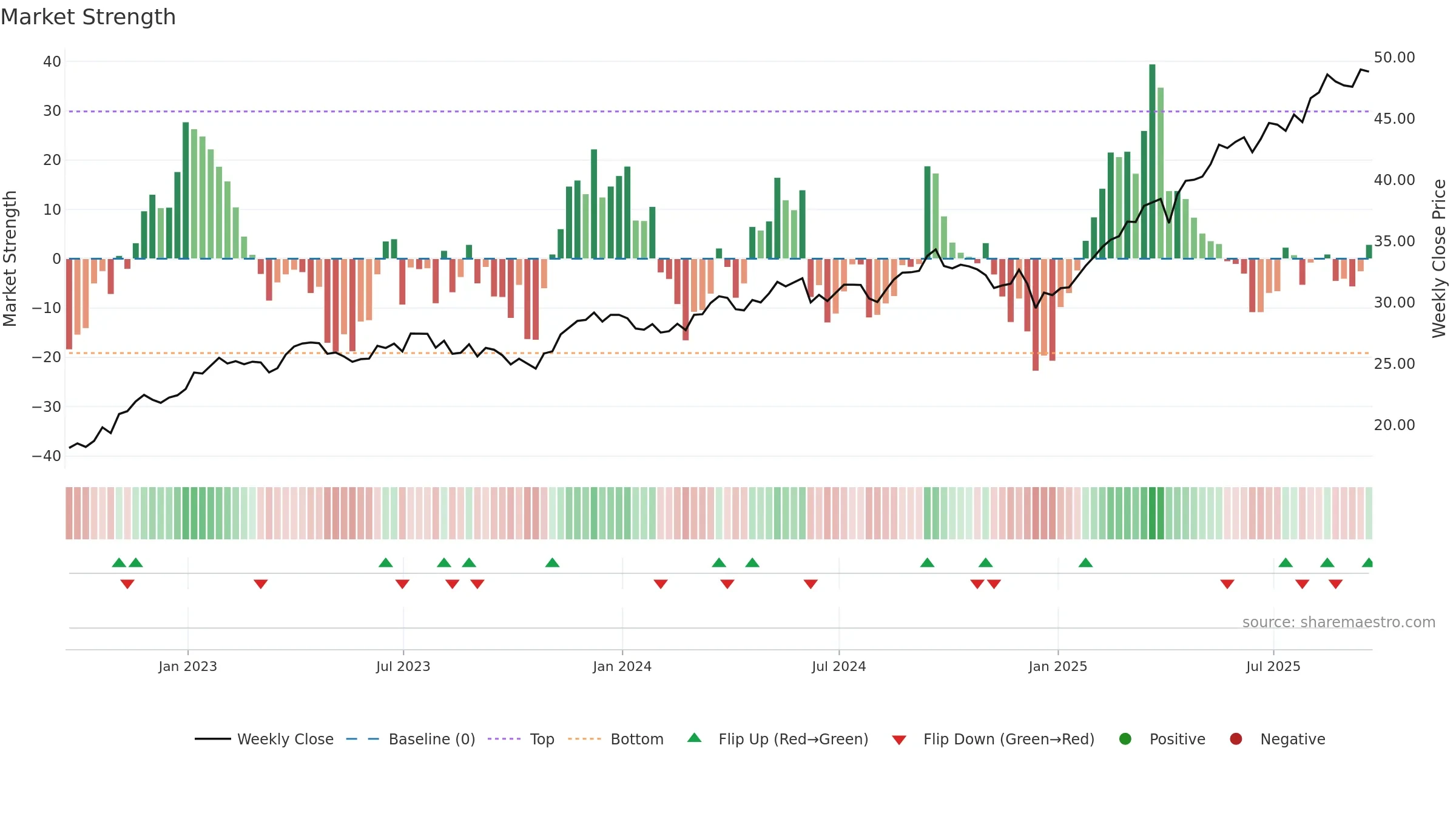 EWP weekly Market Strength chart, closing 2025-09-19.