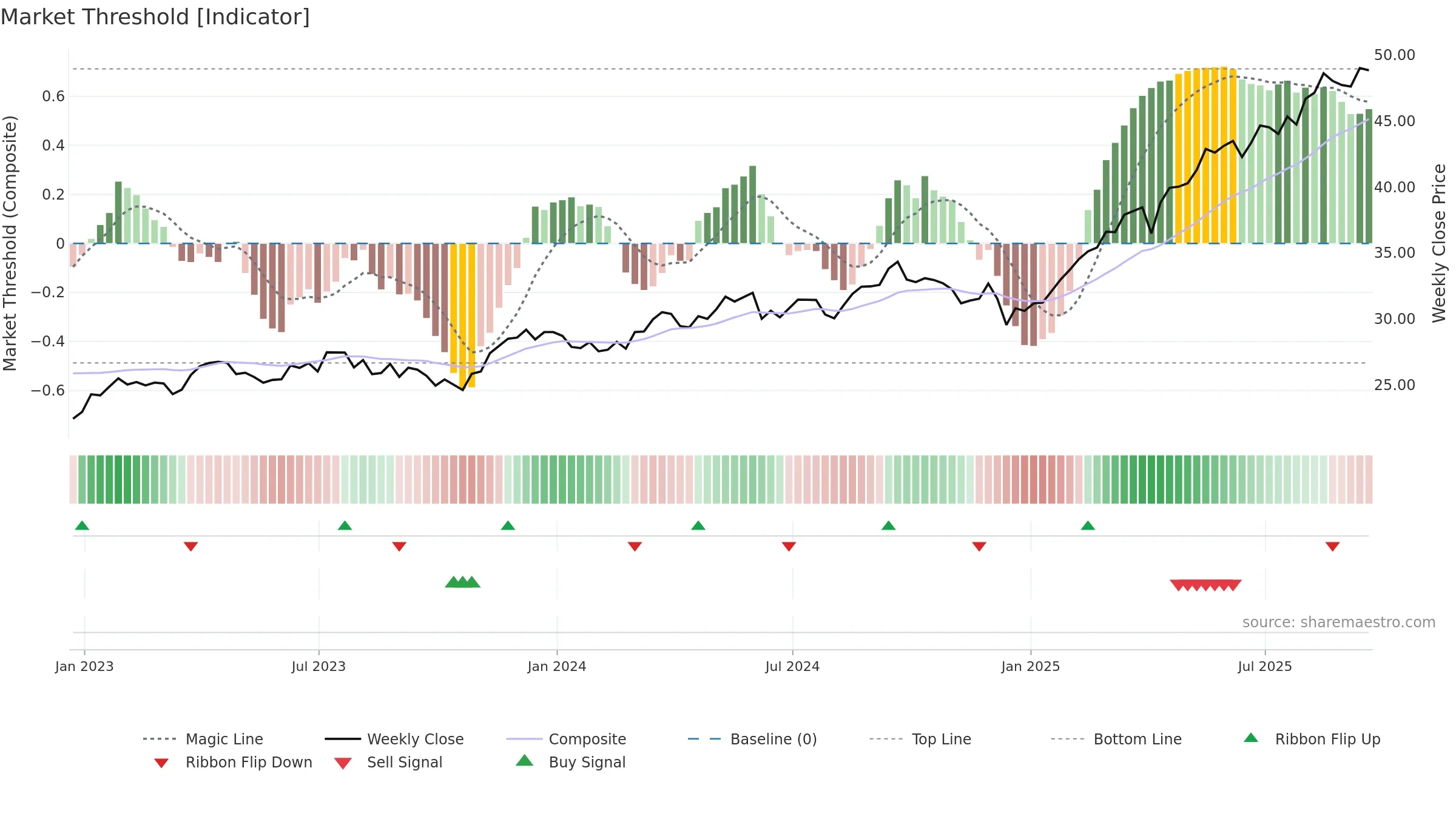 EWP weekly Market Threshold chart, closing 2025-09-19.
