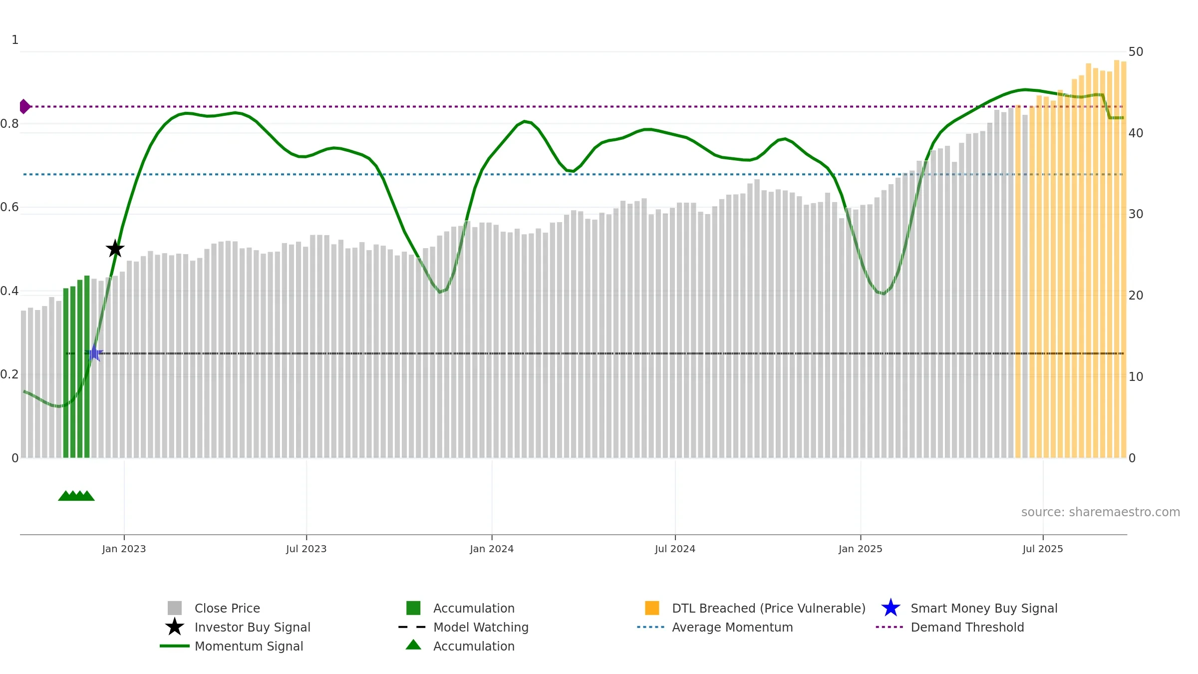 EWP weekly Smart Money chart, closing 2025-09-19.