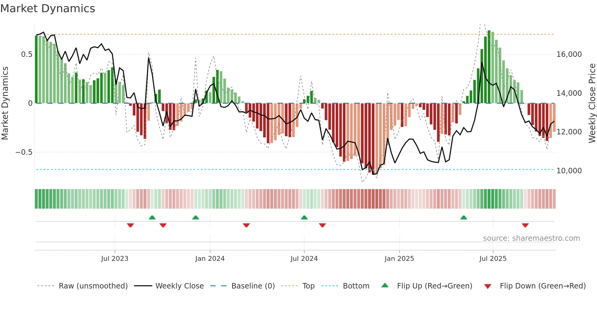 001550 weekly Market Dynamics chart