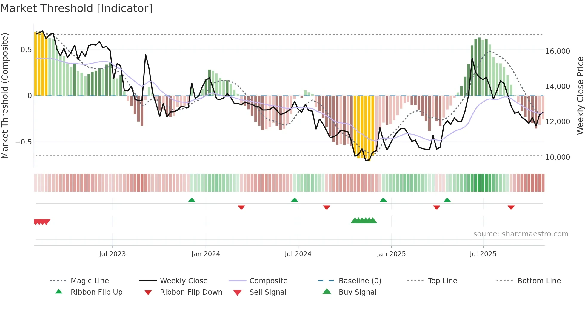 001550 weekly Market Threshold chart