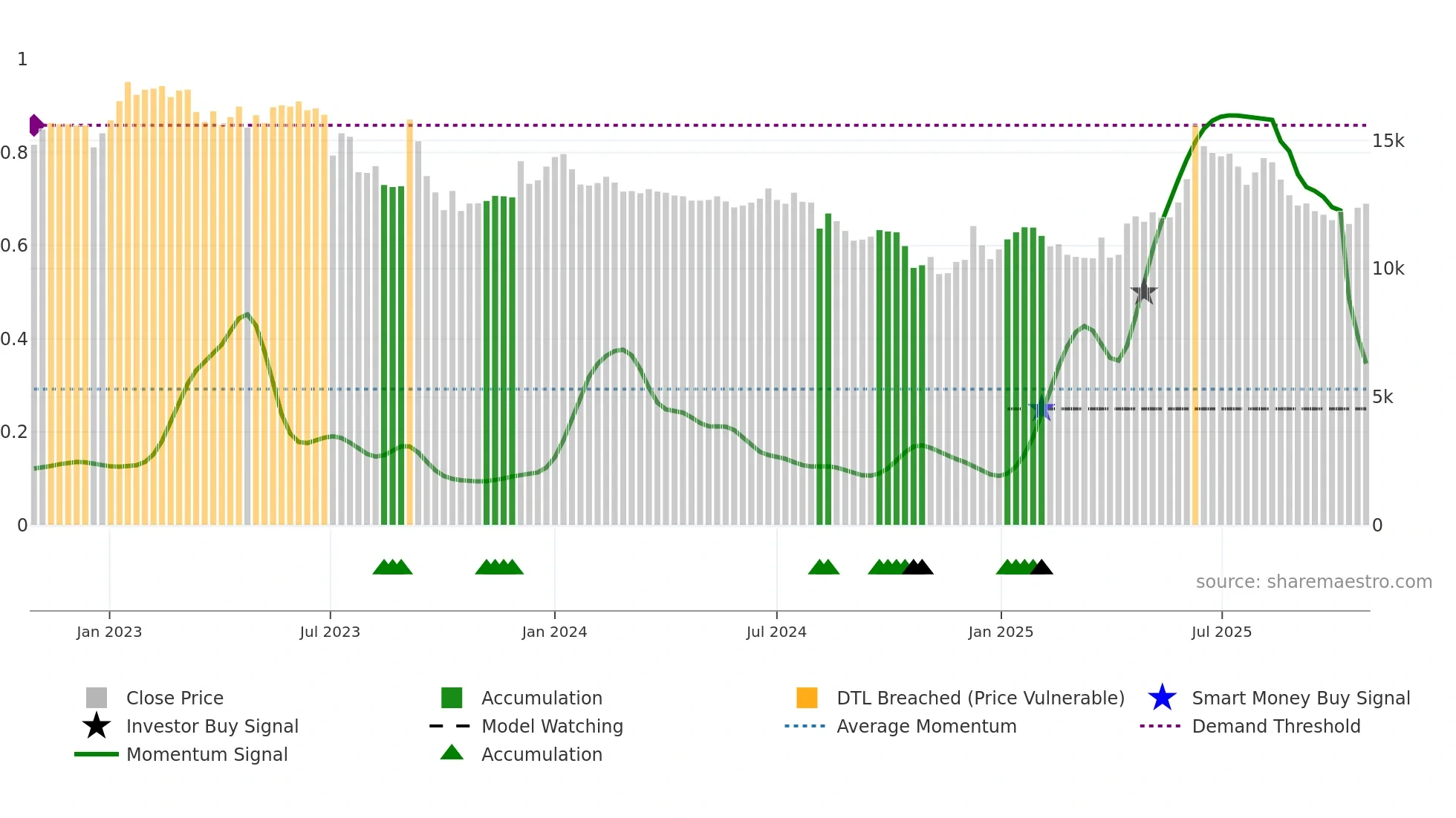 001550 weekly Smart Money chart