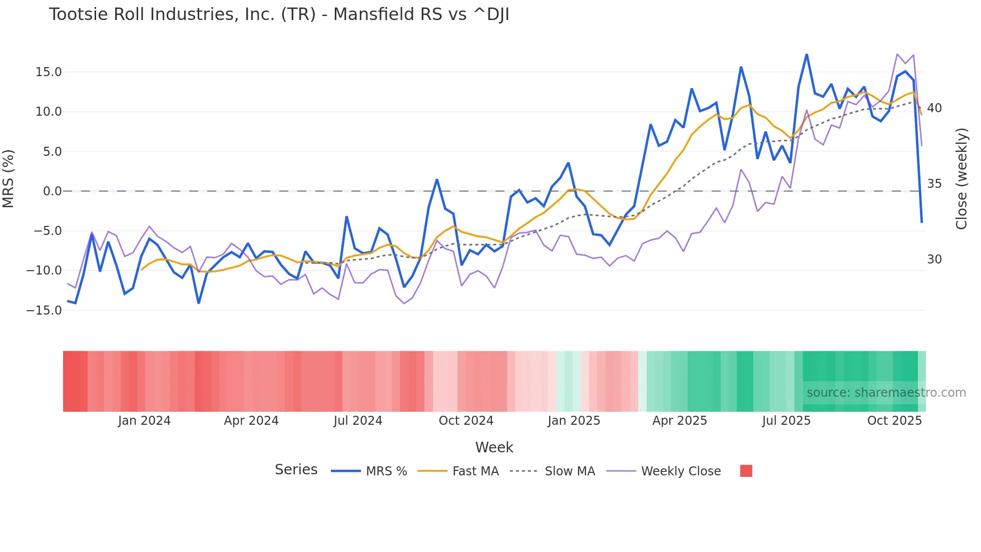 TR Mansfield Relative Strength chart