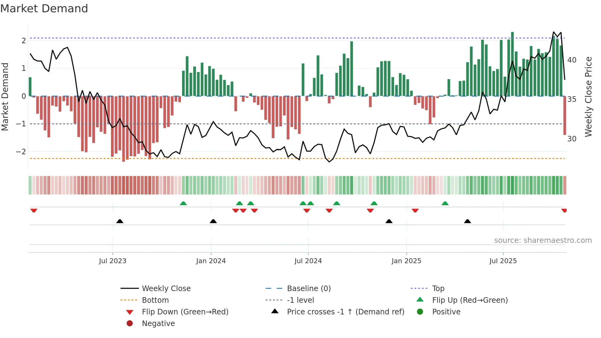 TR weekly Market Demand chart