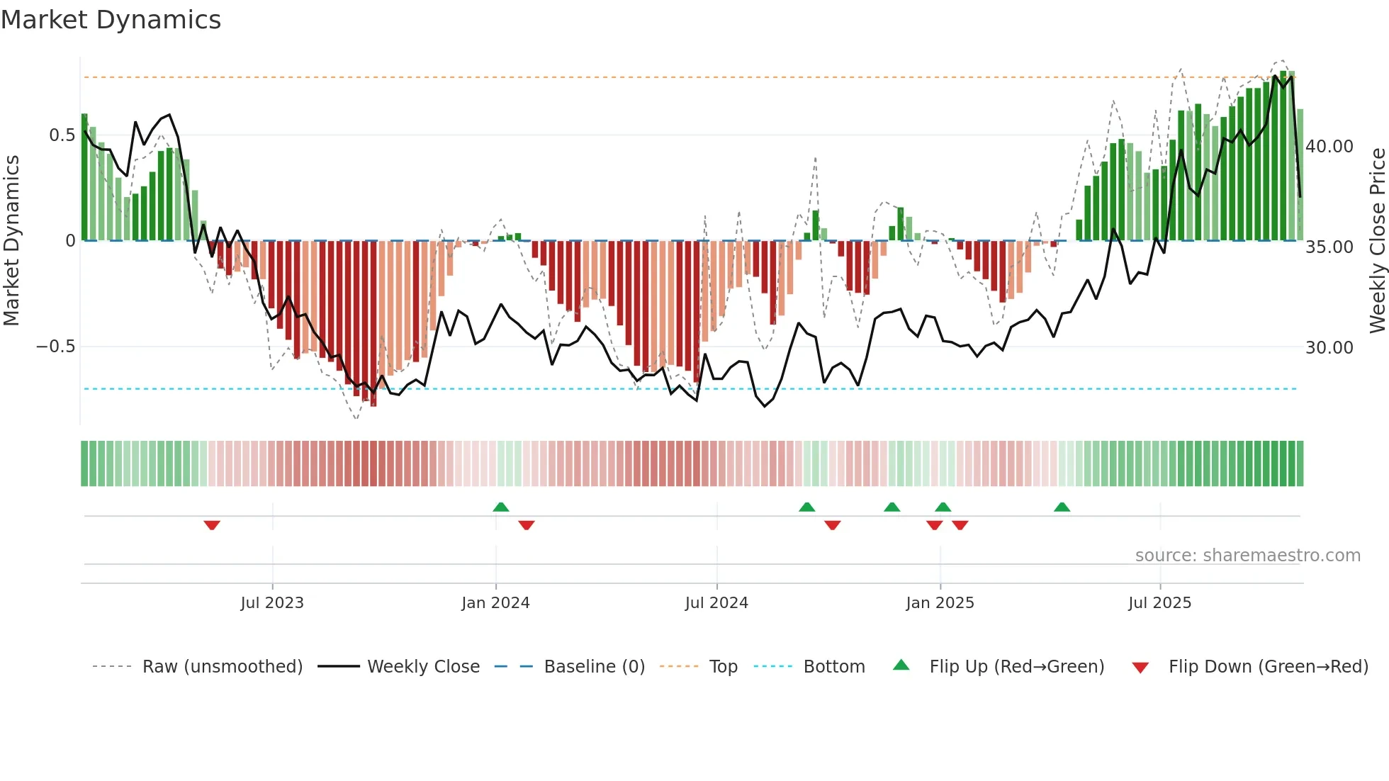 TR weekly Market Dynamics chart