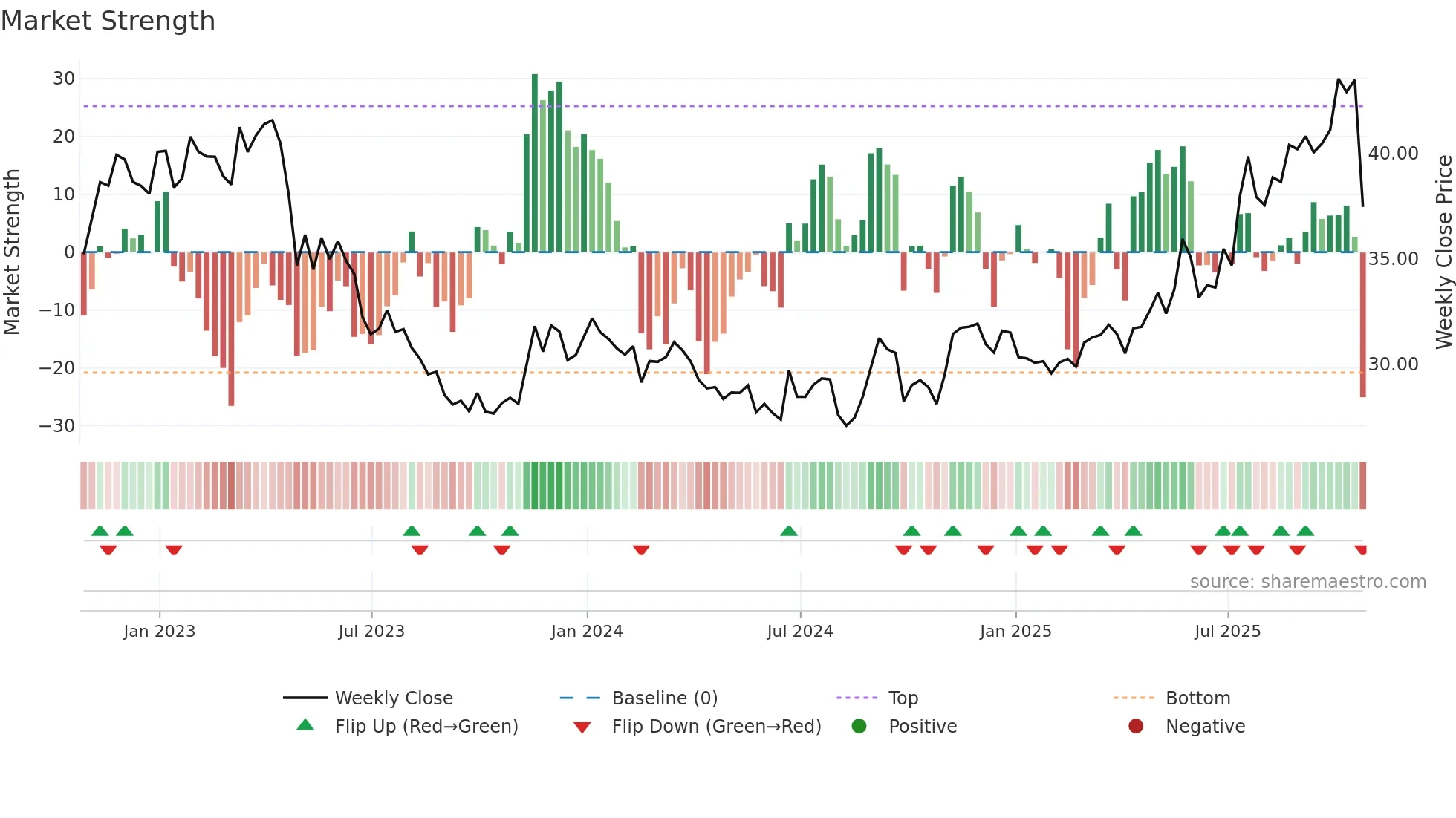 TR weekly Market Strength chart
