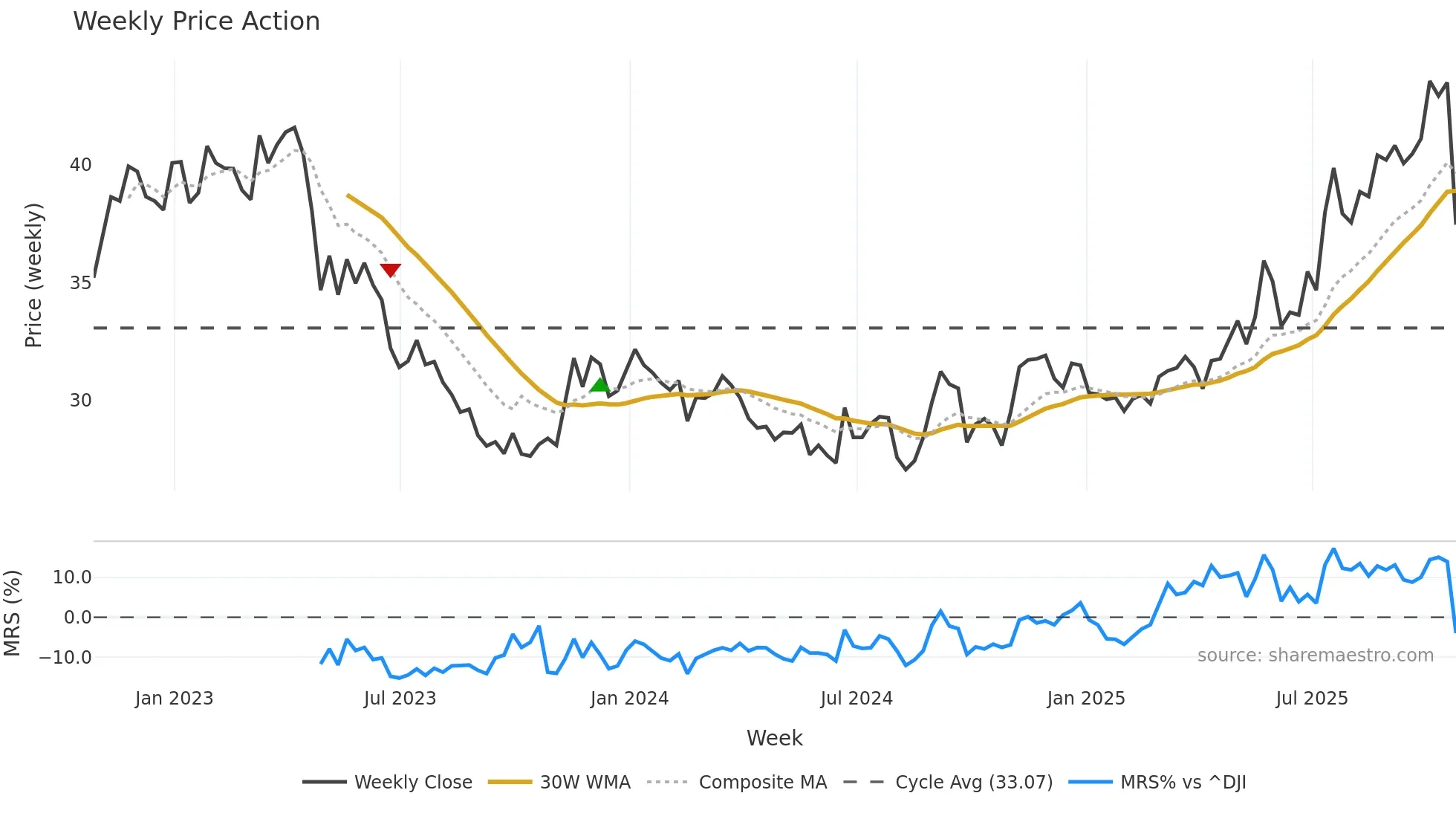 TR weekly Price Action chart, closing 2025-10-24
