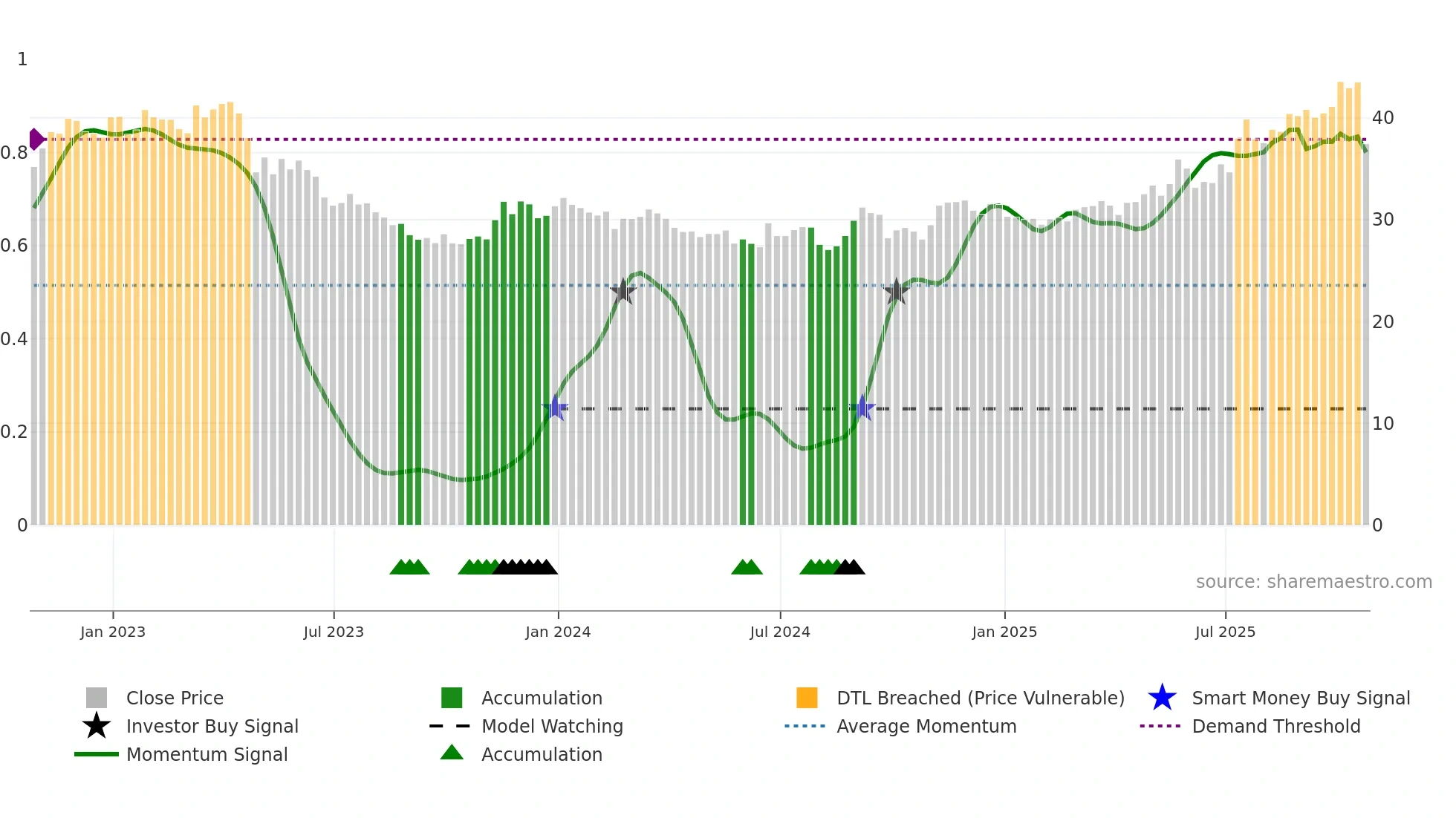 TR weekly Smart Money chart