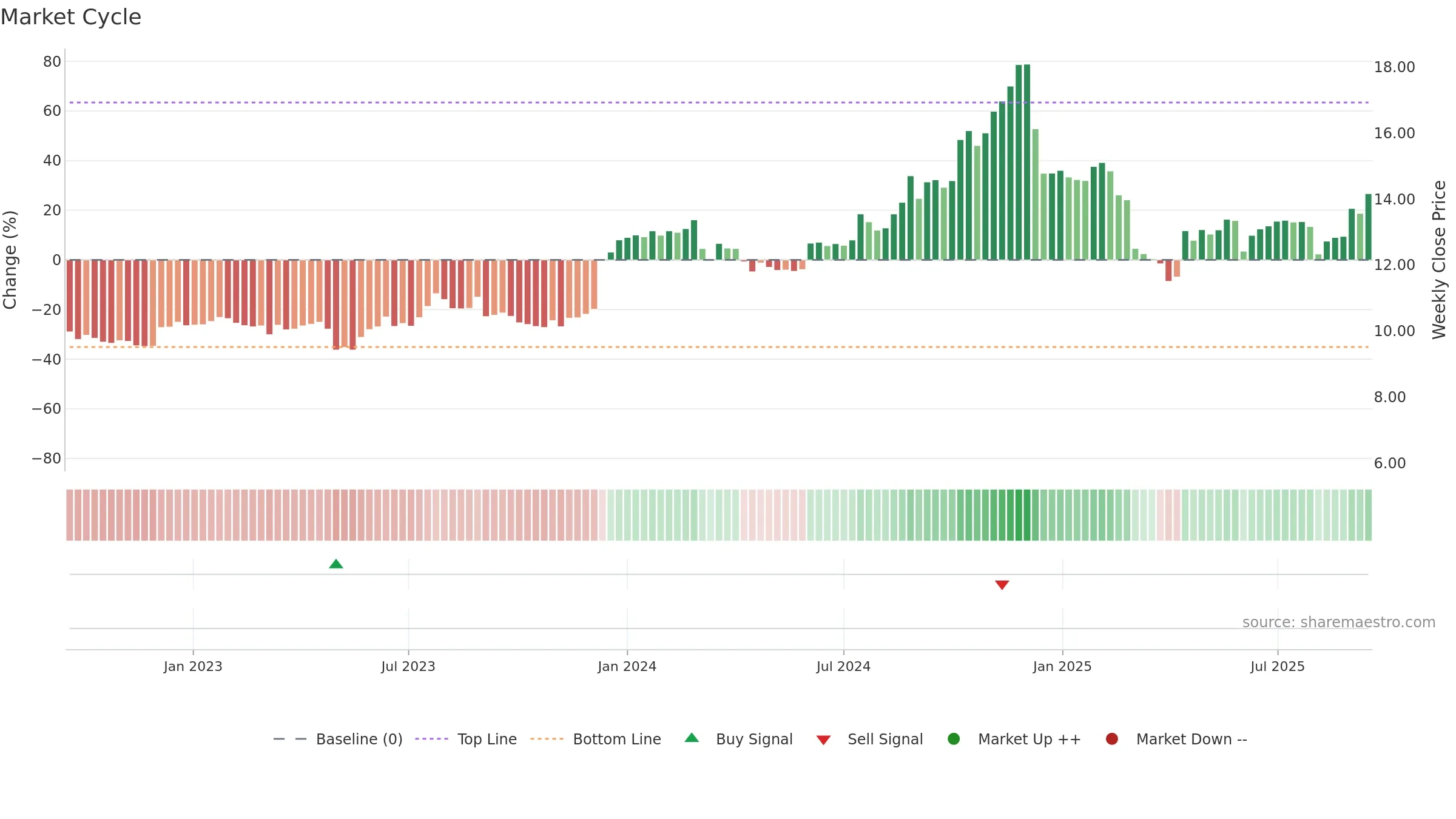 VBNK weekly Market Cycle chart, closing 2025-09-15.