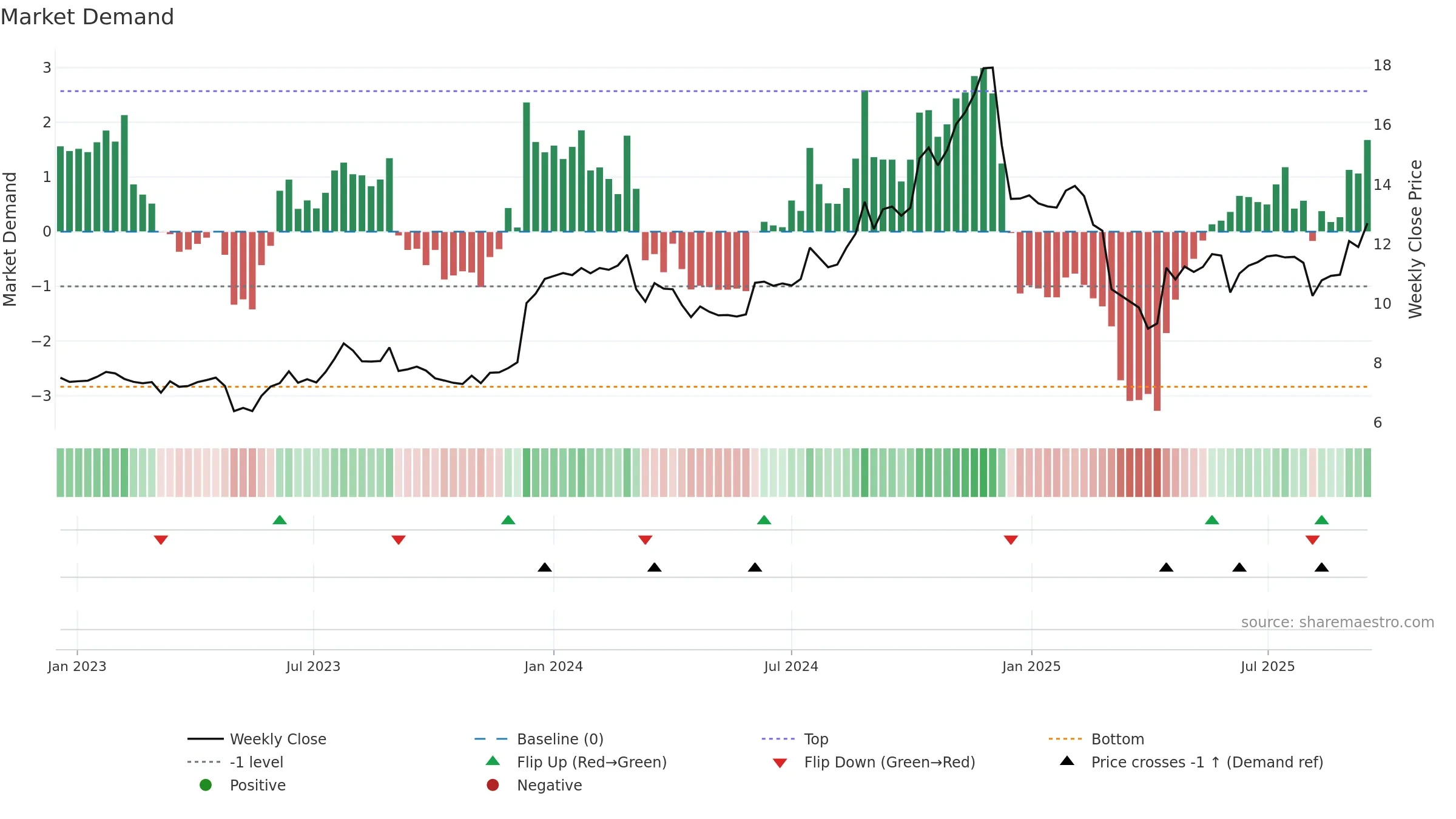 VBNK weekly Market Demand chart, closing 2025-09-15.