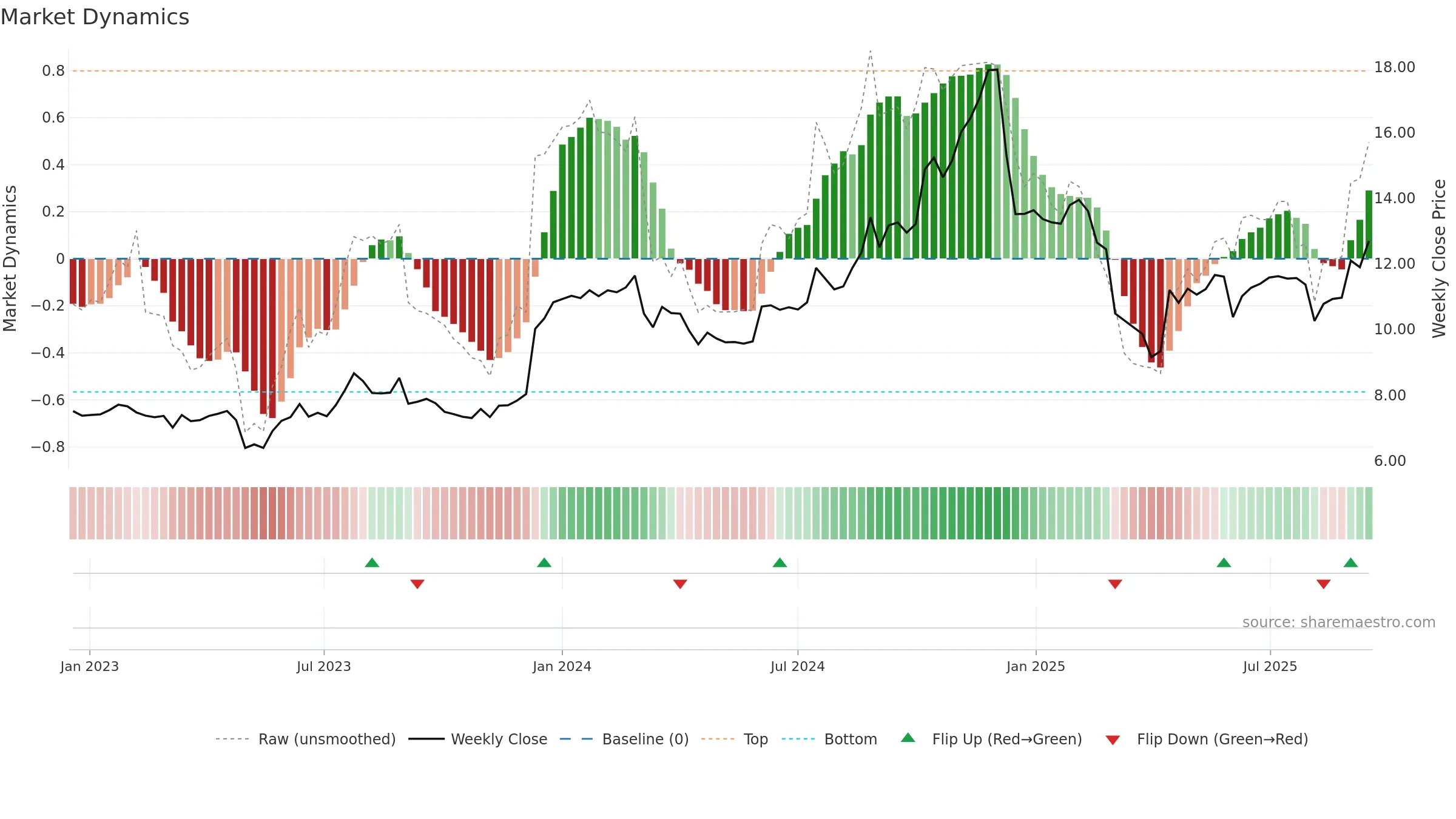 VBNK weekly Market Dynamics chart, closing 2025-09-15.