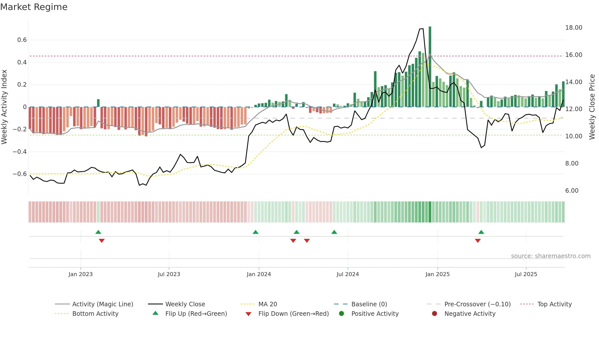 VBNK weekly Market Snapshot chart, closing 2025-09-15.